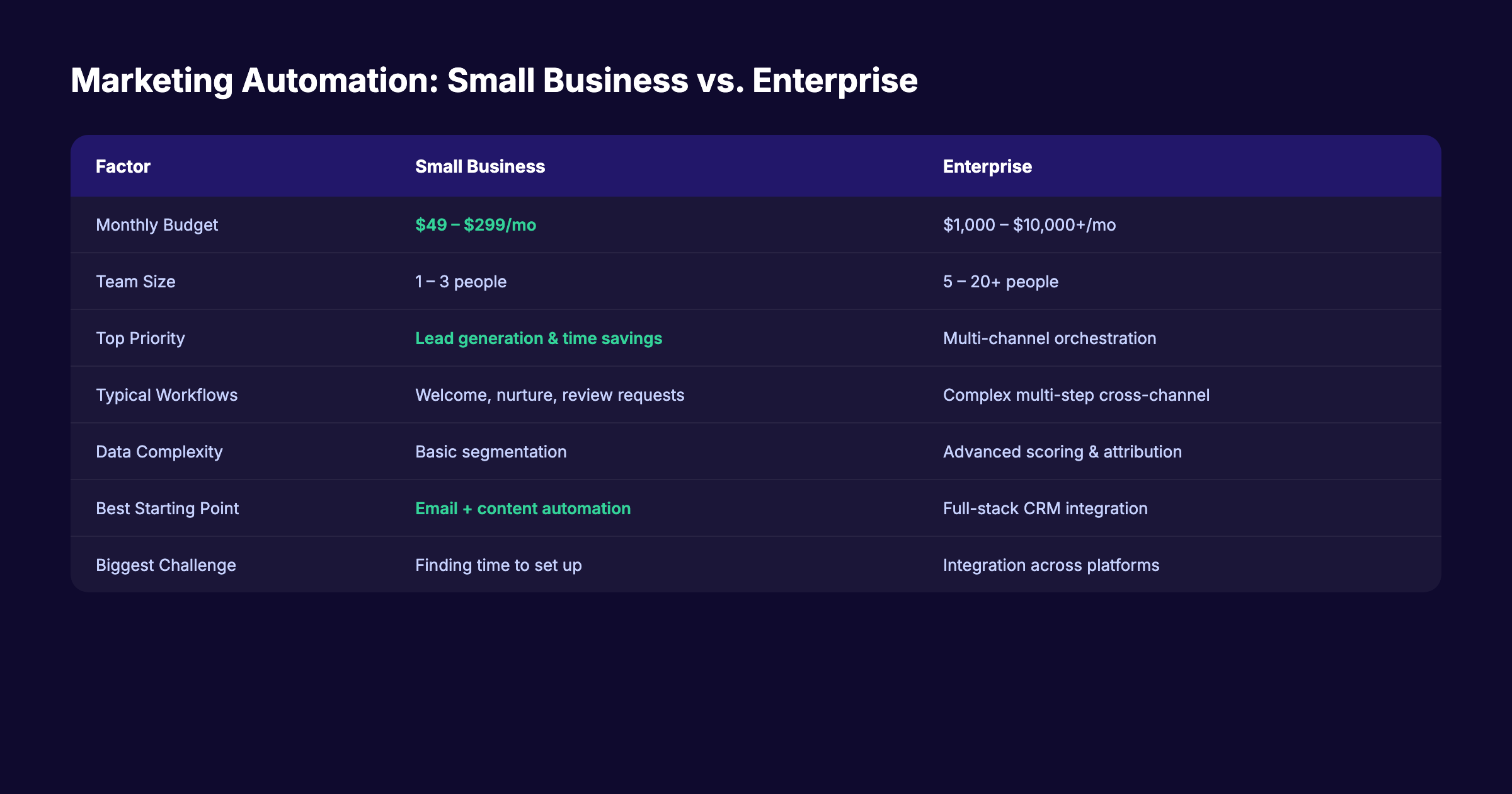 Marketing automation comparison between small business and enterprise approaches
