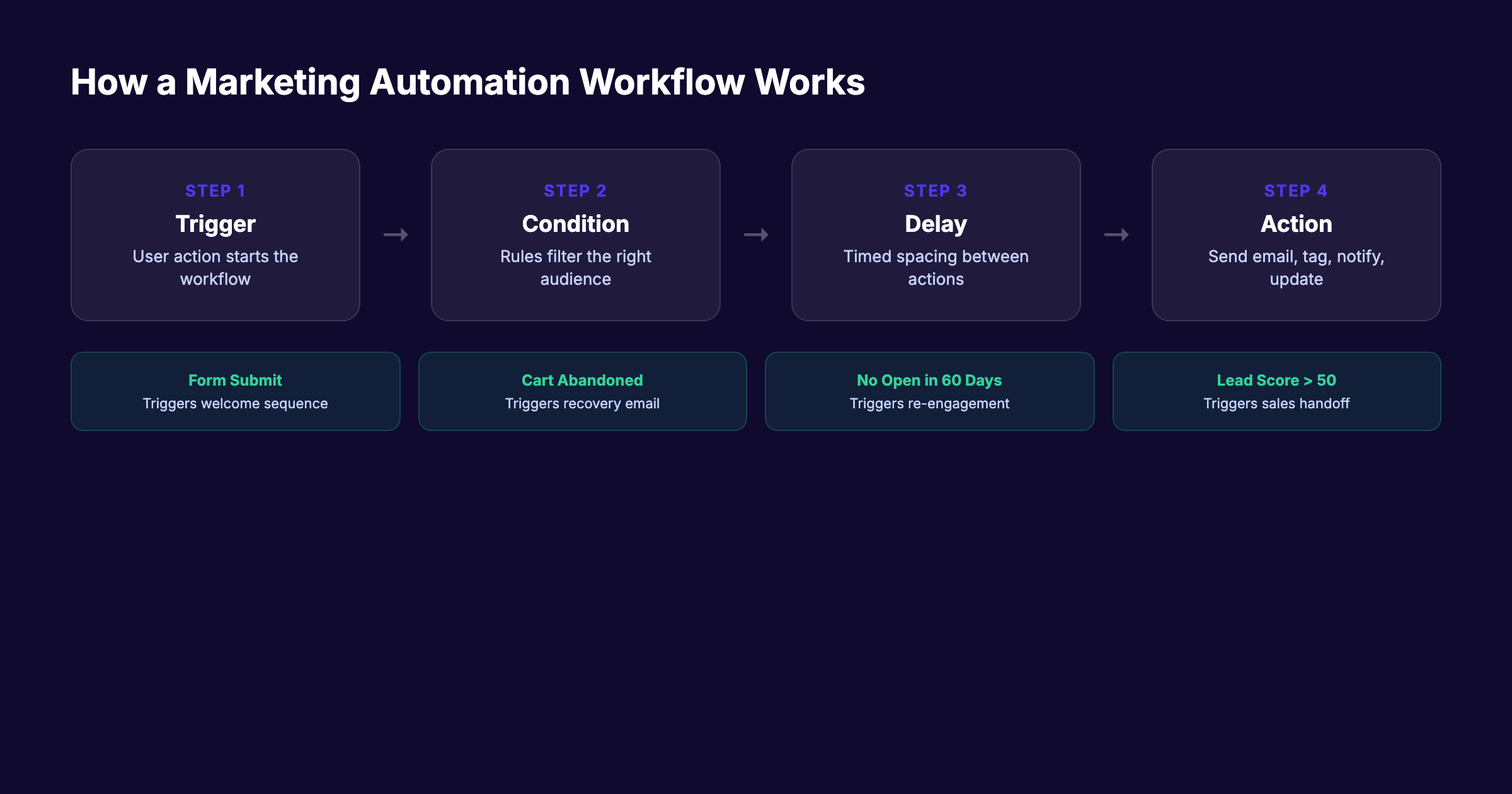 Marketing automation workflow components showing triggers, conditions, delays, and actions