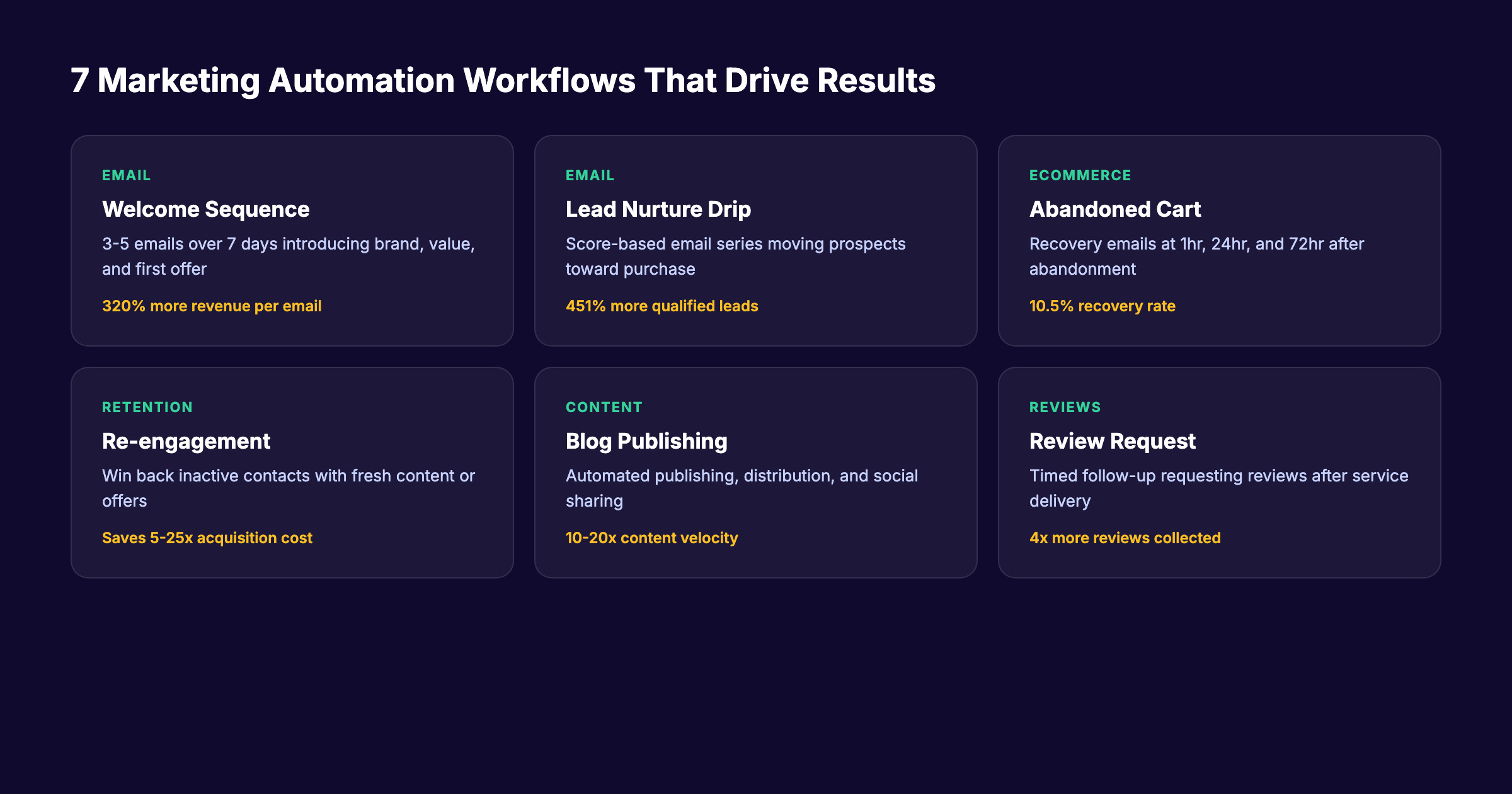 7 marketing automation workflow examples with triggers and performance metrics