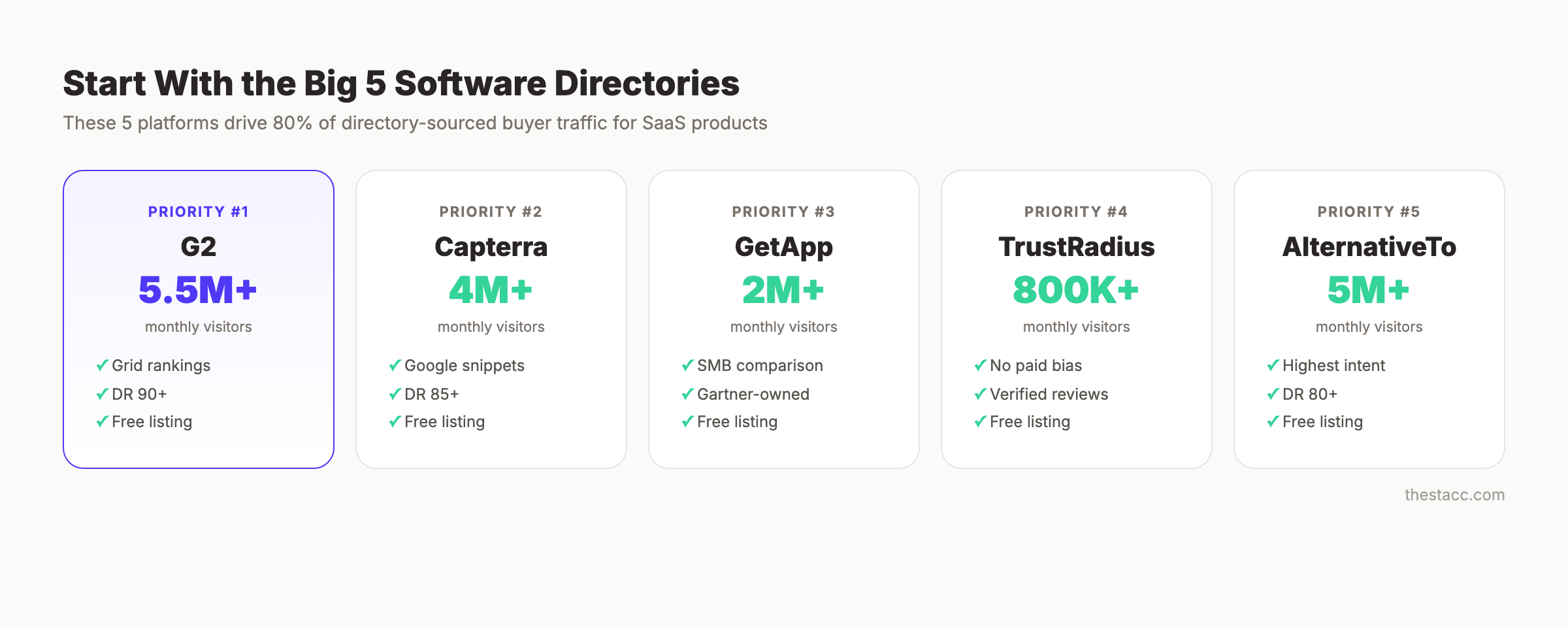 Marketing tool directory submission strategy showing priority tiers