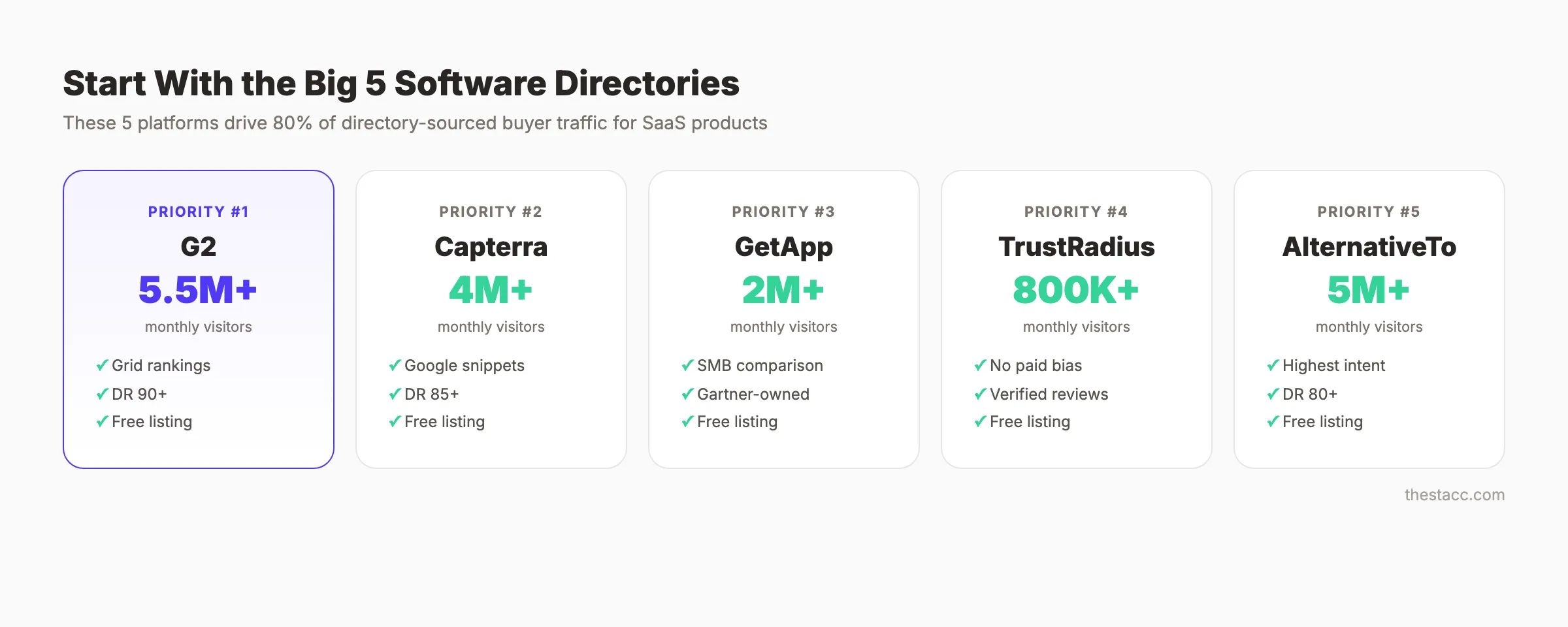 Marketing tool directory submission strategy showing priority tiers