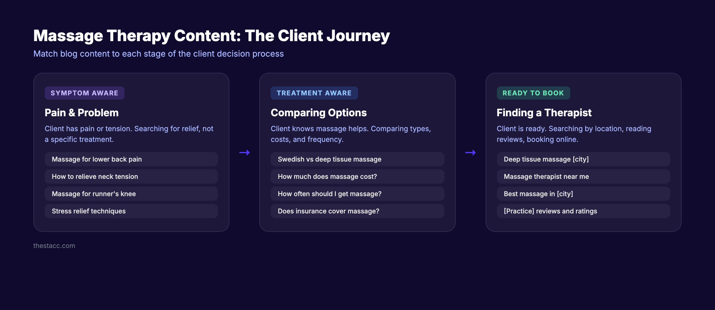 Massage therapy content strategy showing blog topics mapped to the client journey