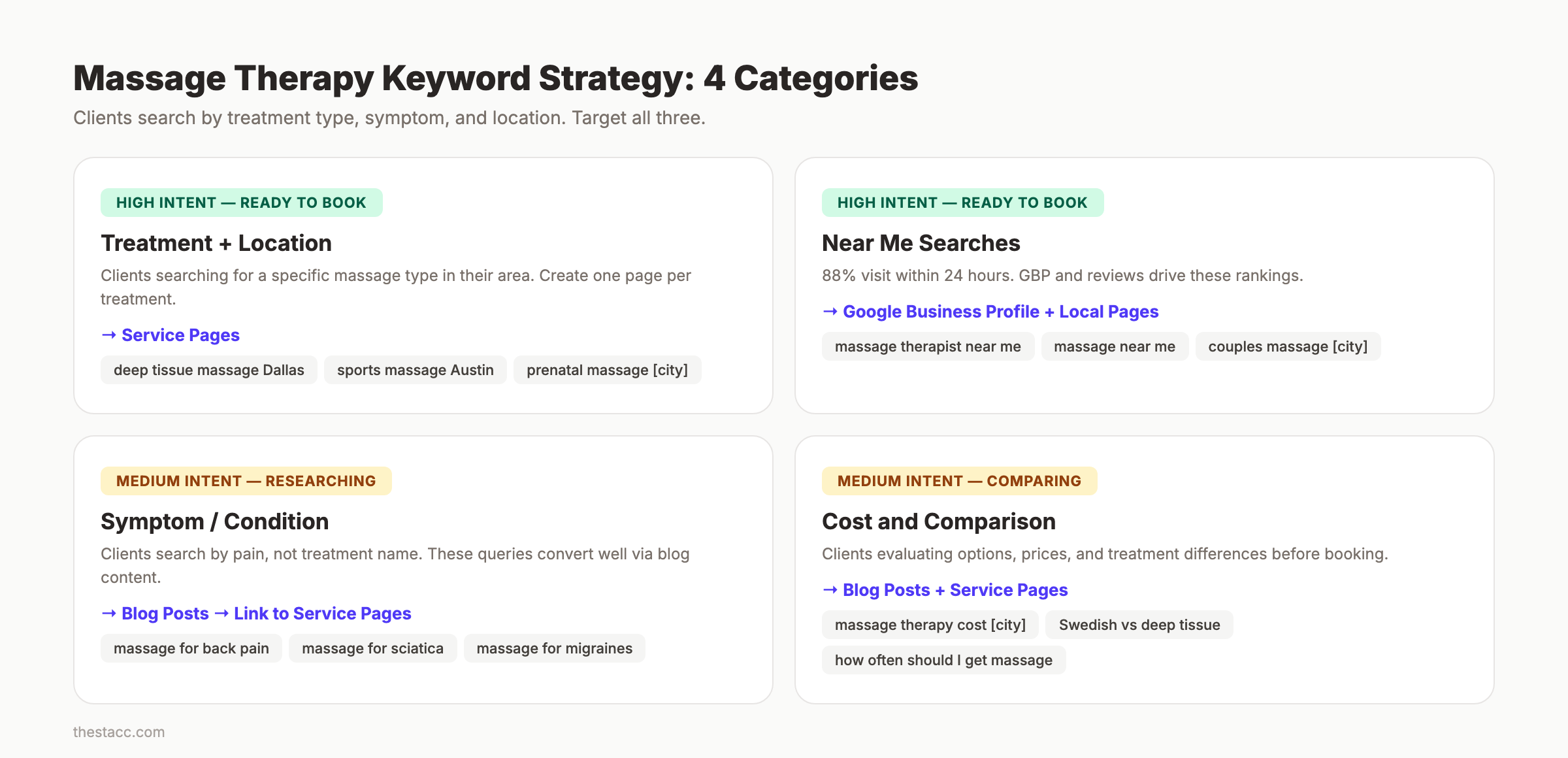 Massage therapy keyword strategy showing four categories mapped to content types