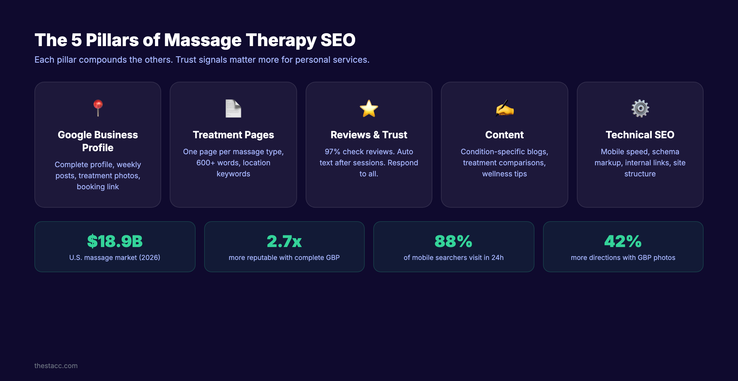 Massage therapy SEO pillars showing the 5 core elements for ranking