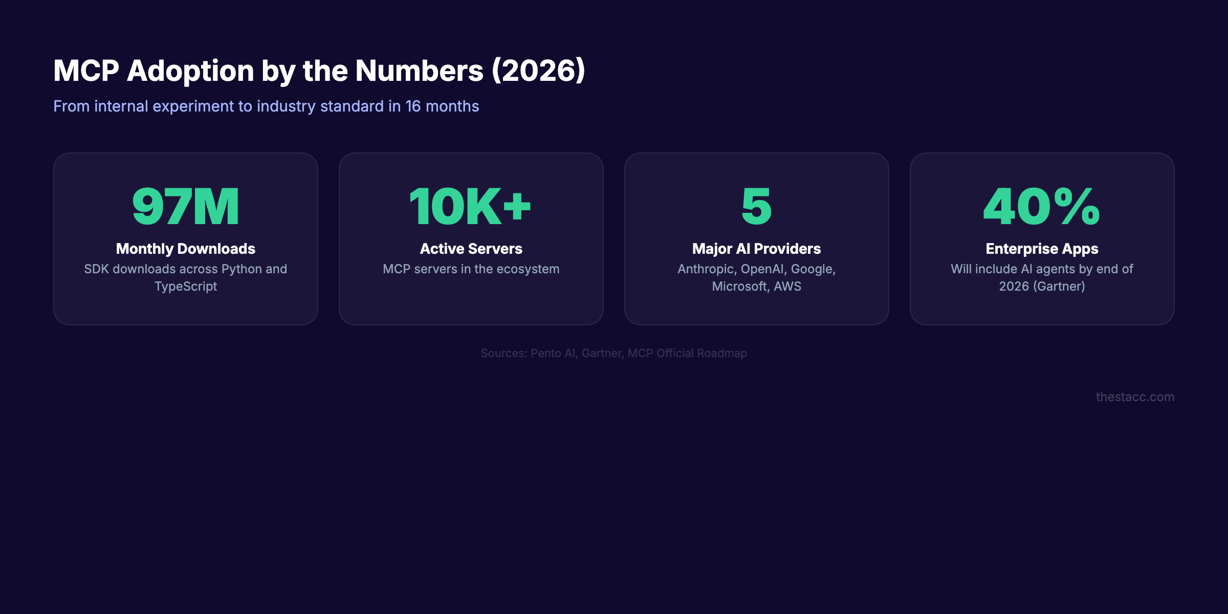 MCP adoption statistics 2026