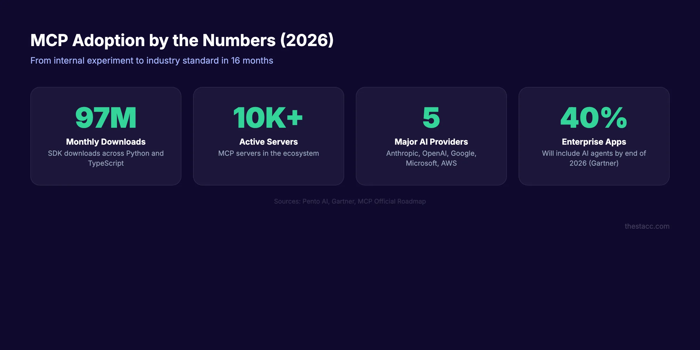 MCP adoption statistics 2026