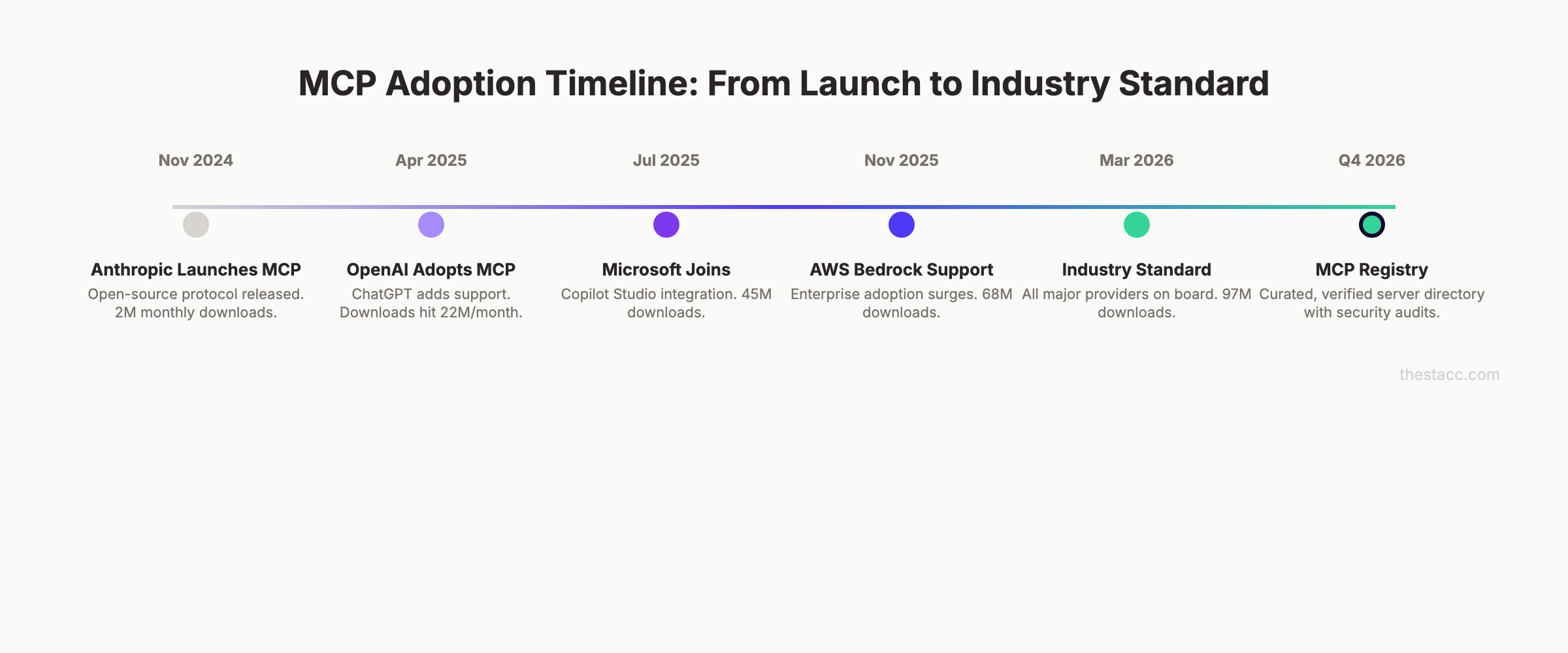 MCP adoption timeline from launch to industry standard