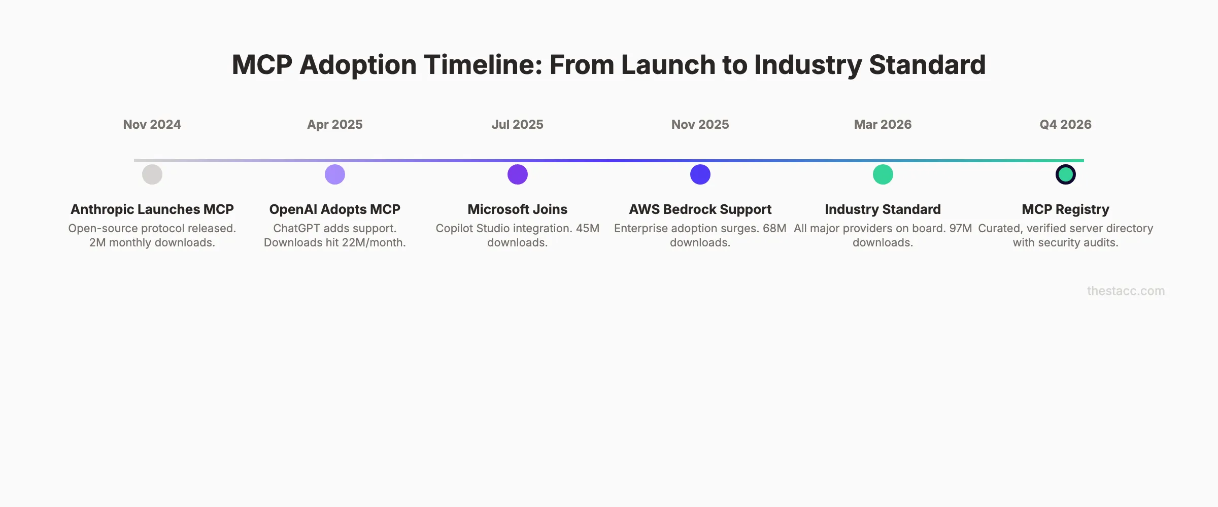 MCP adoption timeline from launch to industry standard