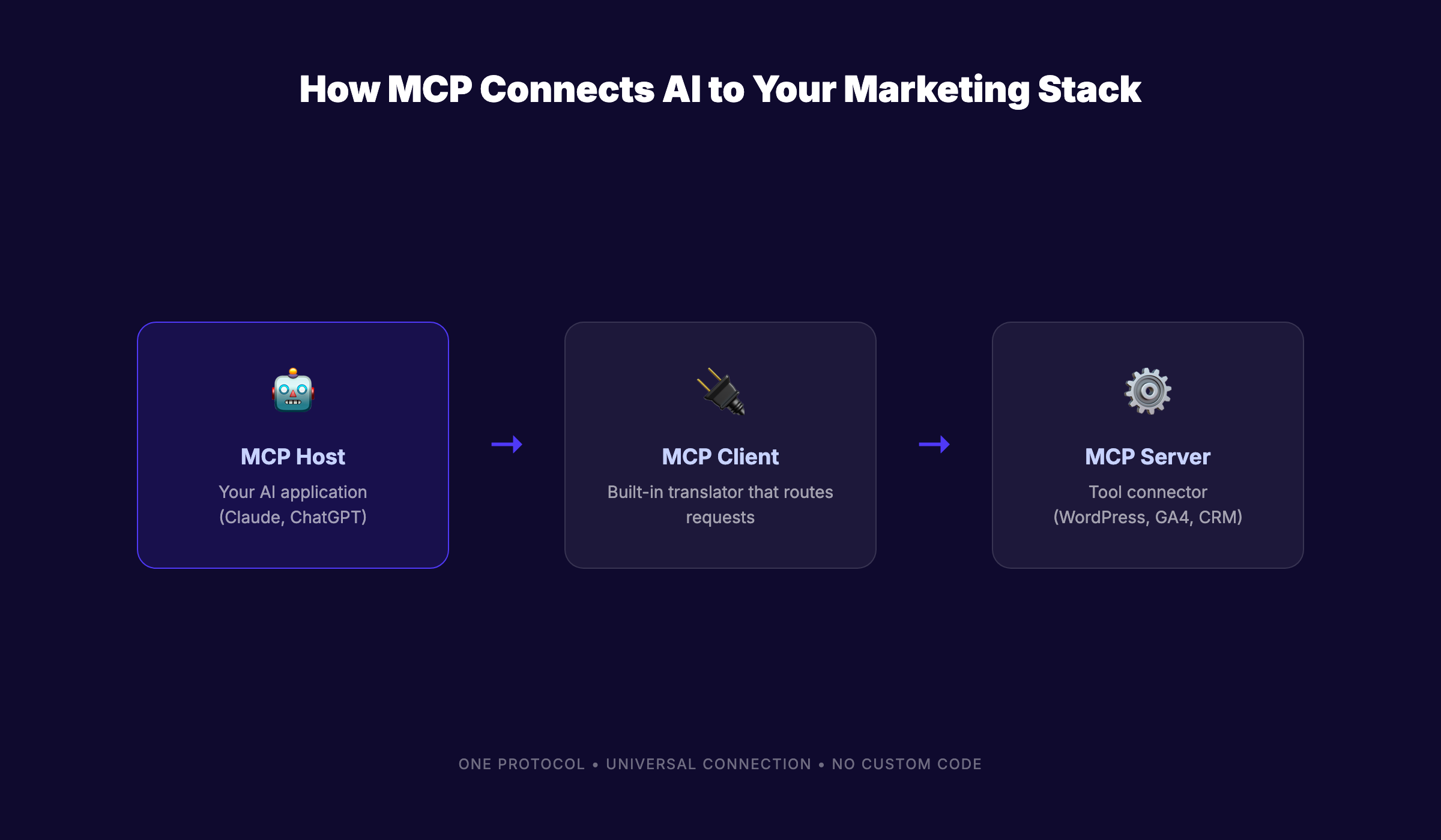 How MCP connects AI models to content marketing tools
