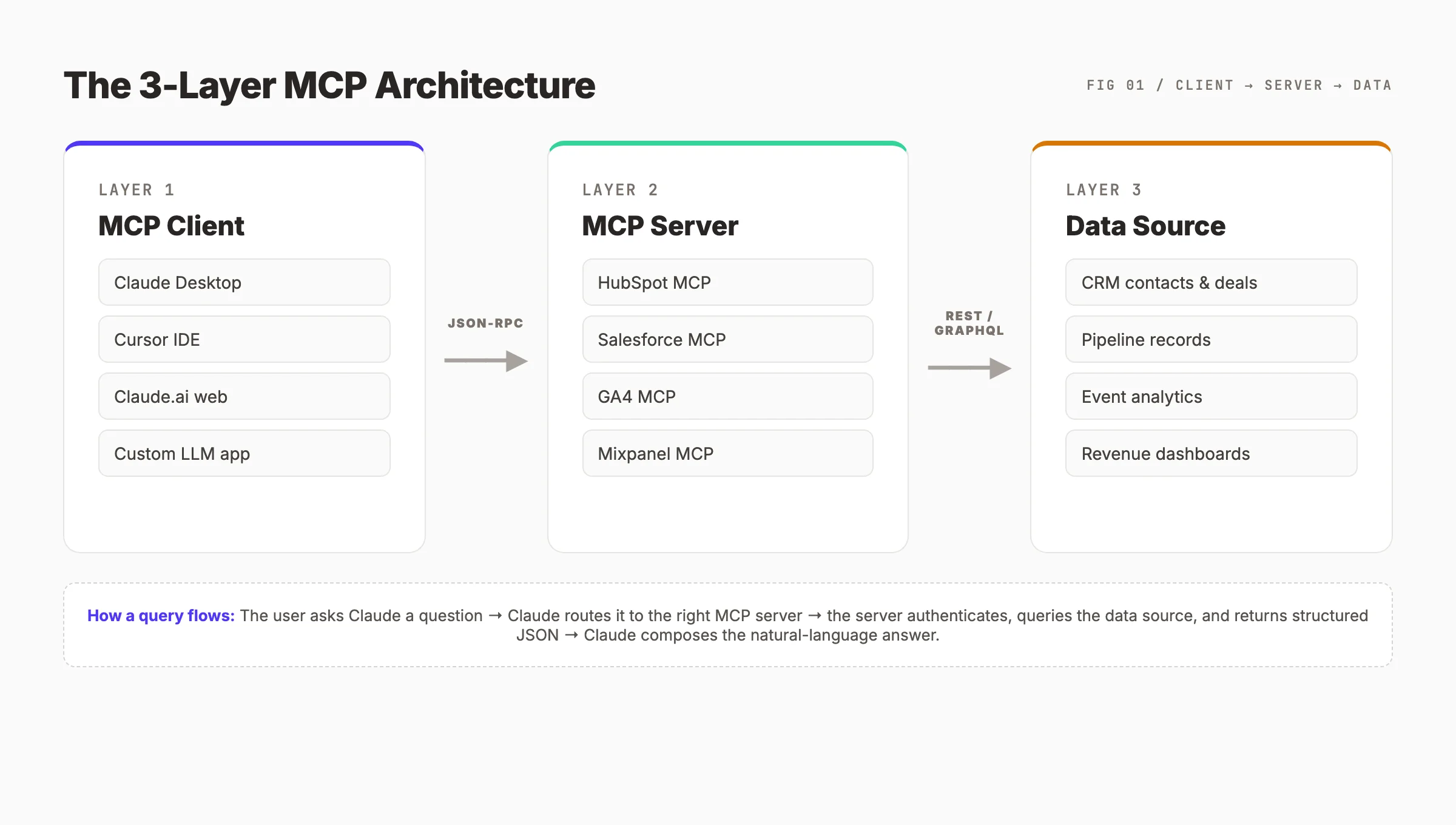 How MCP connects AI models to content marketing tools