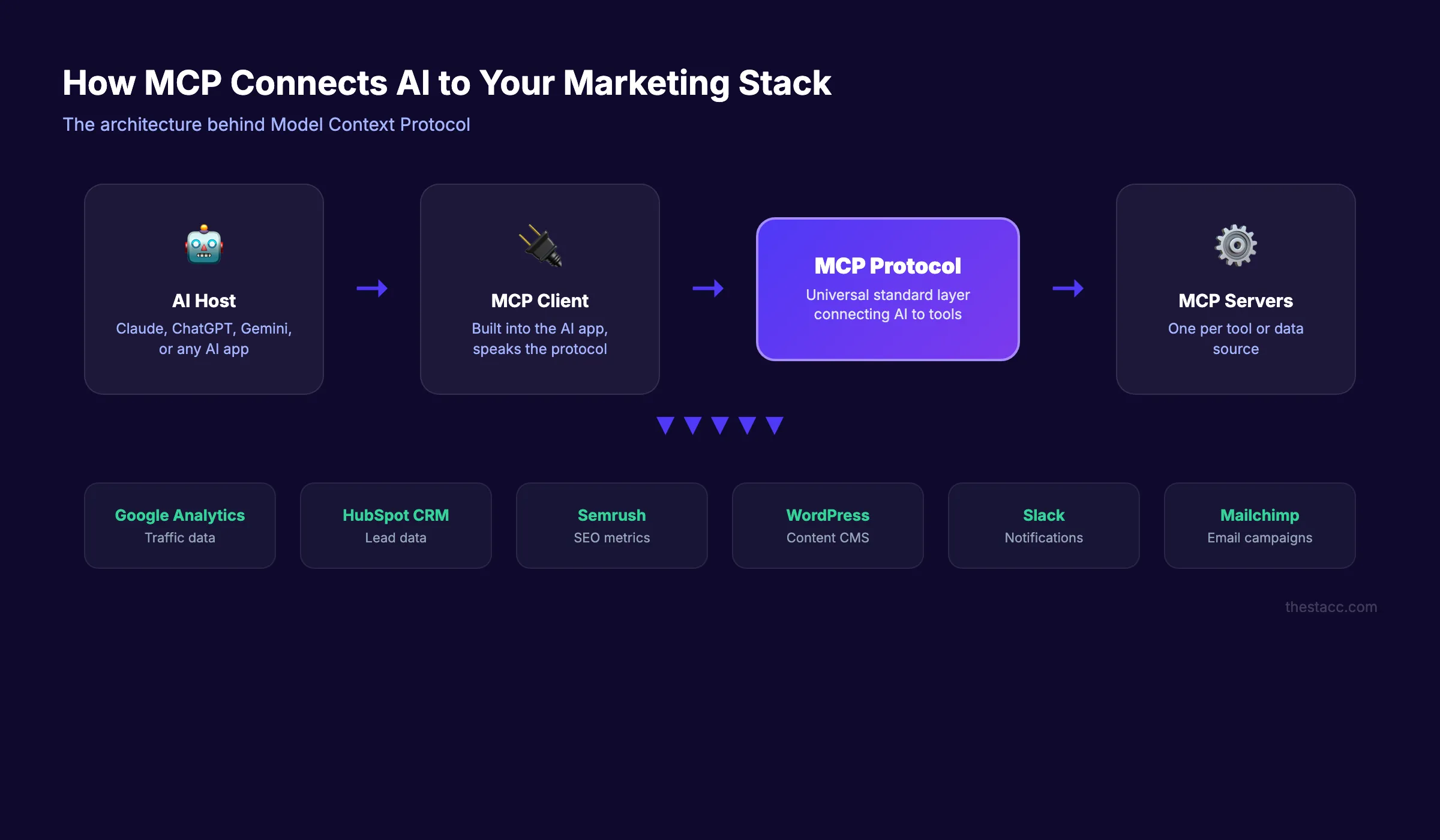 How MCP connects AI to your marketing stack