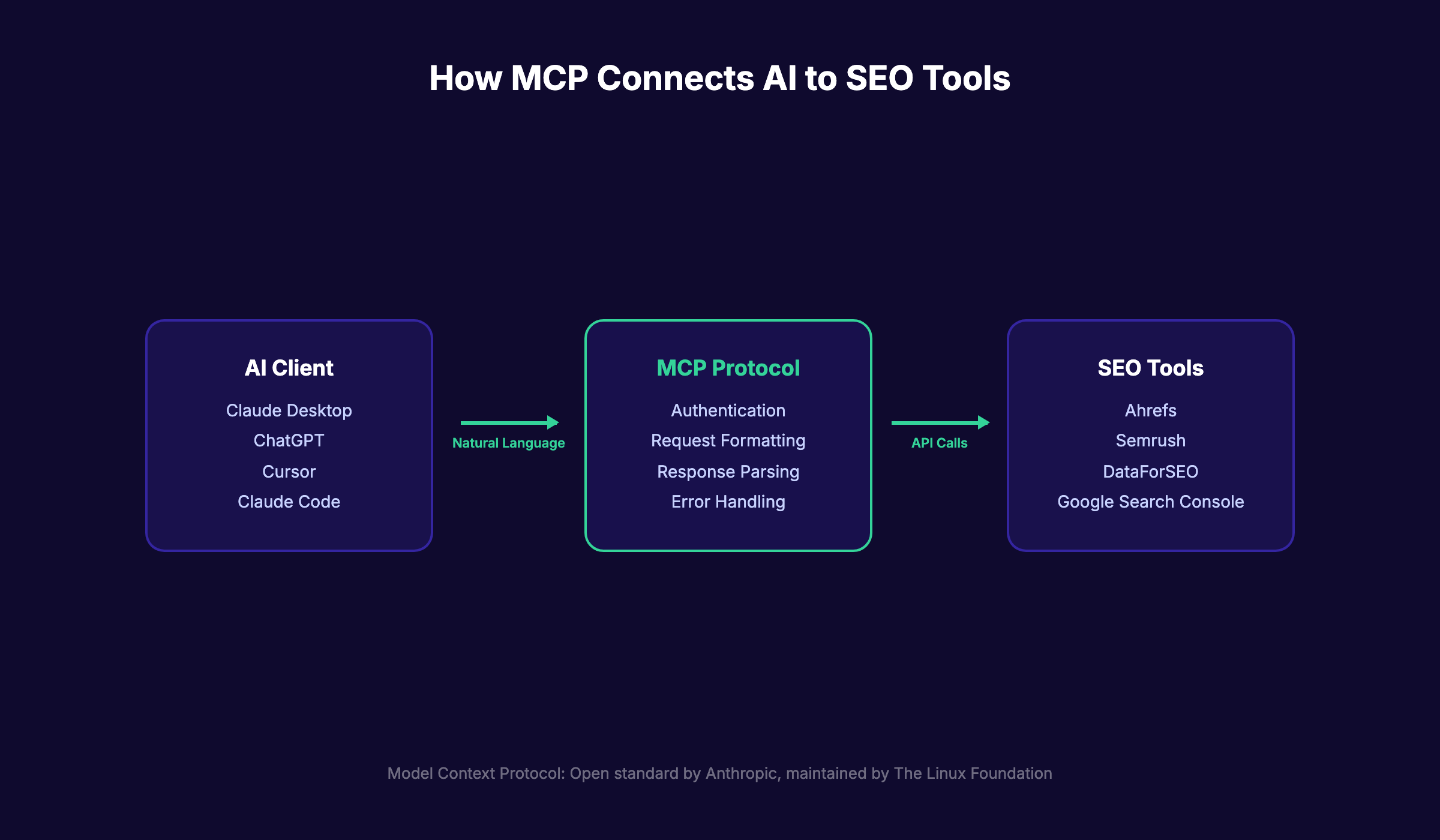 How MCP connects AI assistants to SEO tools