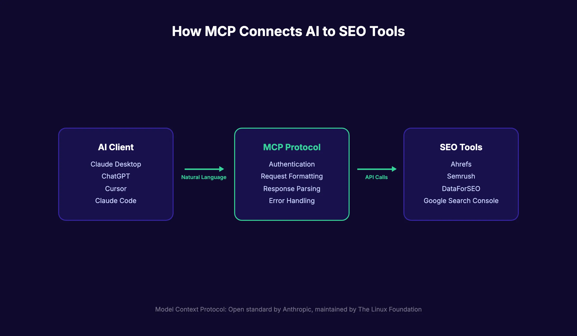 How MCP connects AI assistants to SEO tools