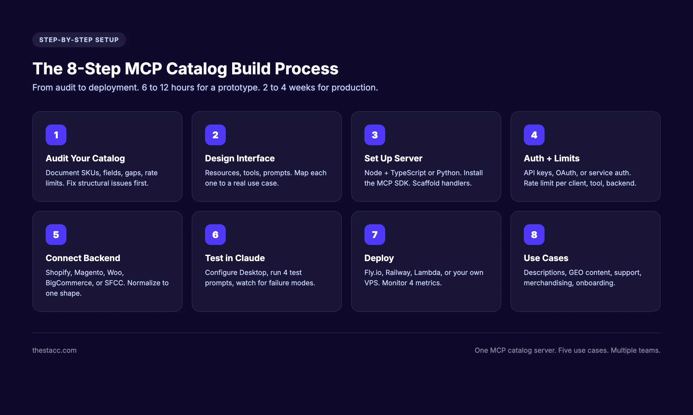 The 8-step mcp ecommerce product catalog build process from audit to deployment with timeline estimates