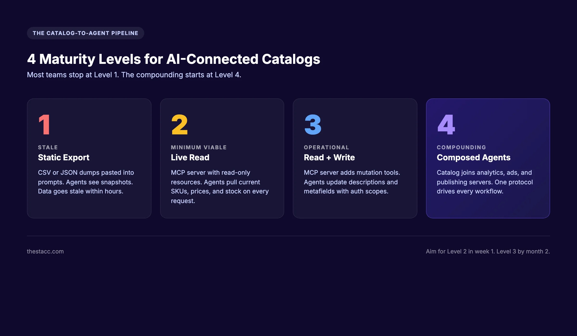 The Catalog-to-Agent Pipeline showing 4 maturity levels for mcp ecommerce product catalog from static export to composed agents