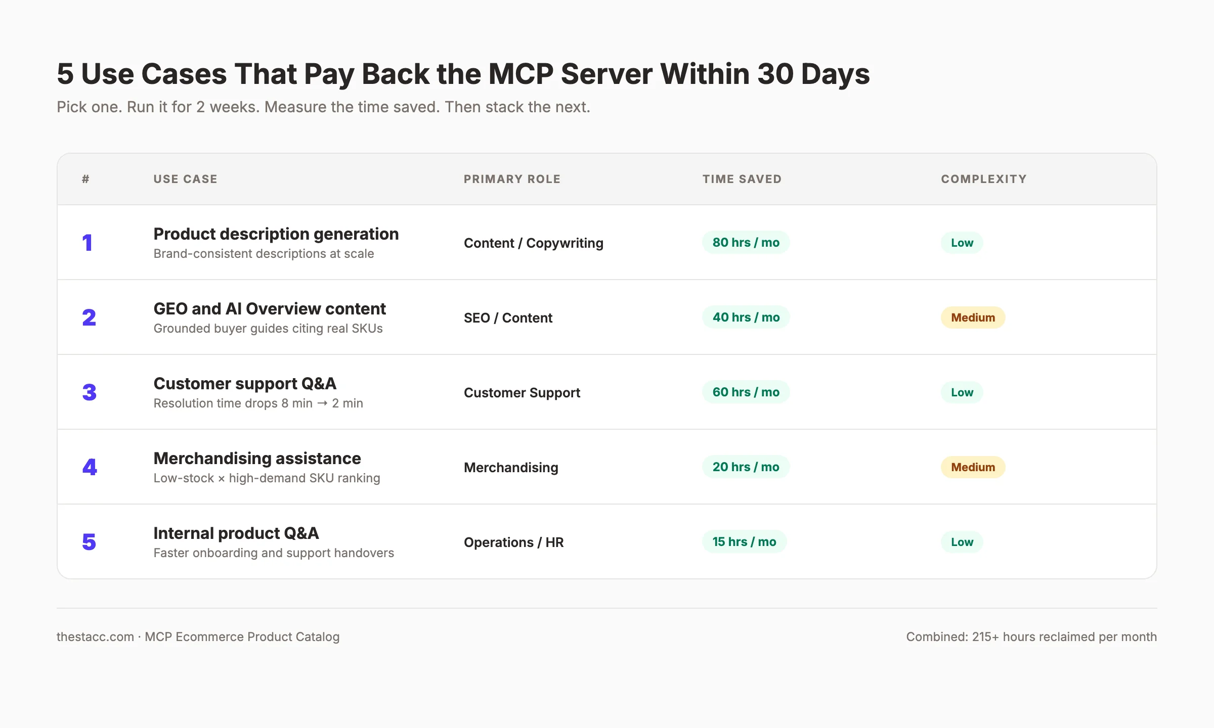 Matrix showing 5 mcp ecommerce product catalog use cases with time saved and roles affected including content support merchandising onboarding