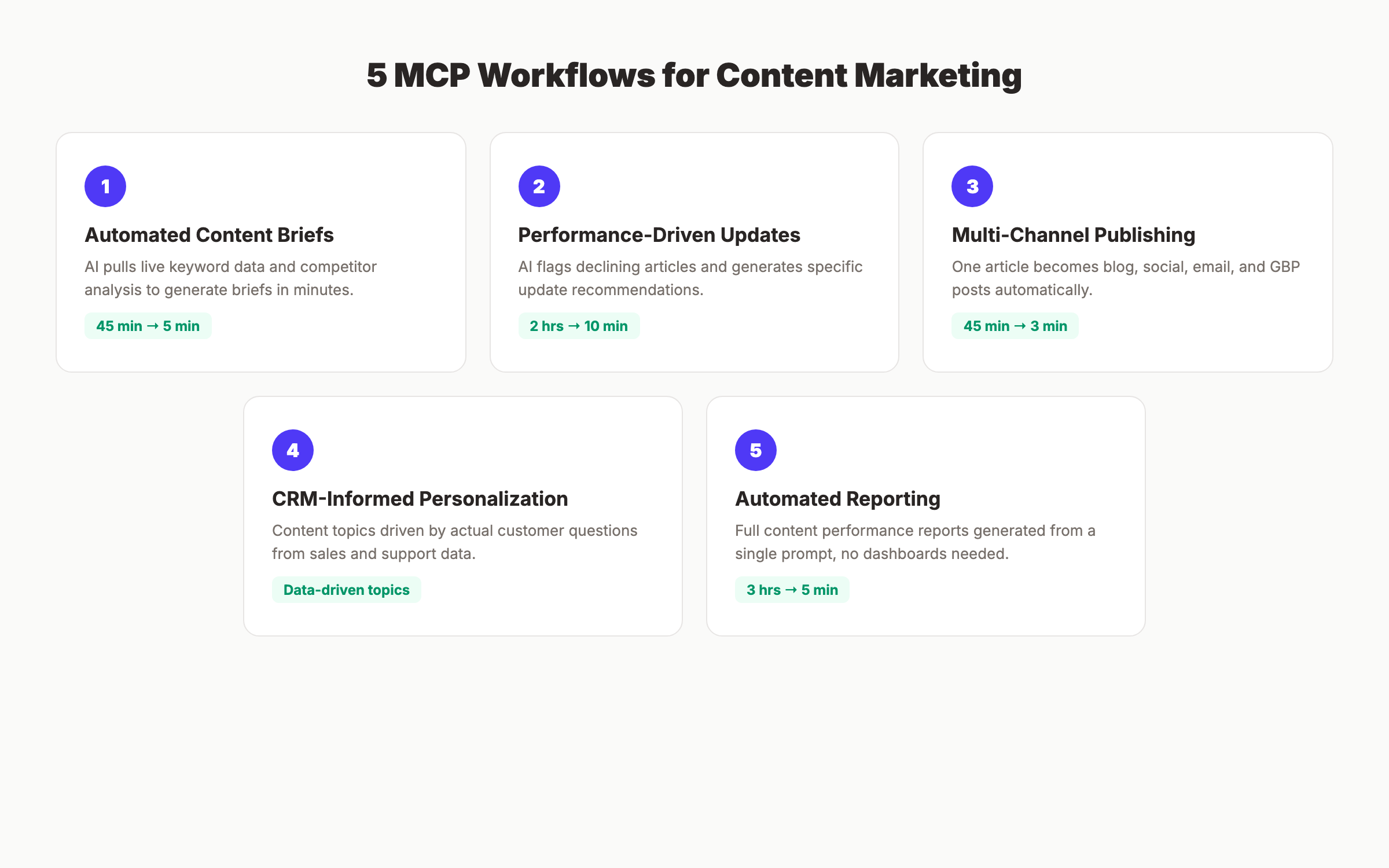 Five MCP workflows for content marketing automation
