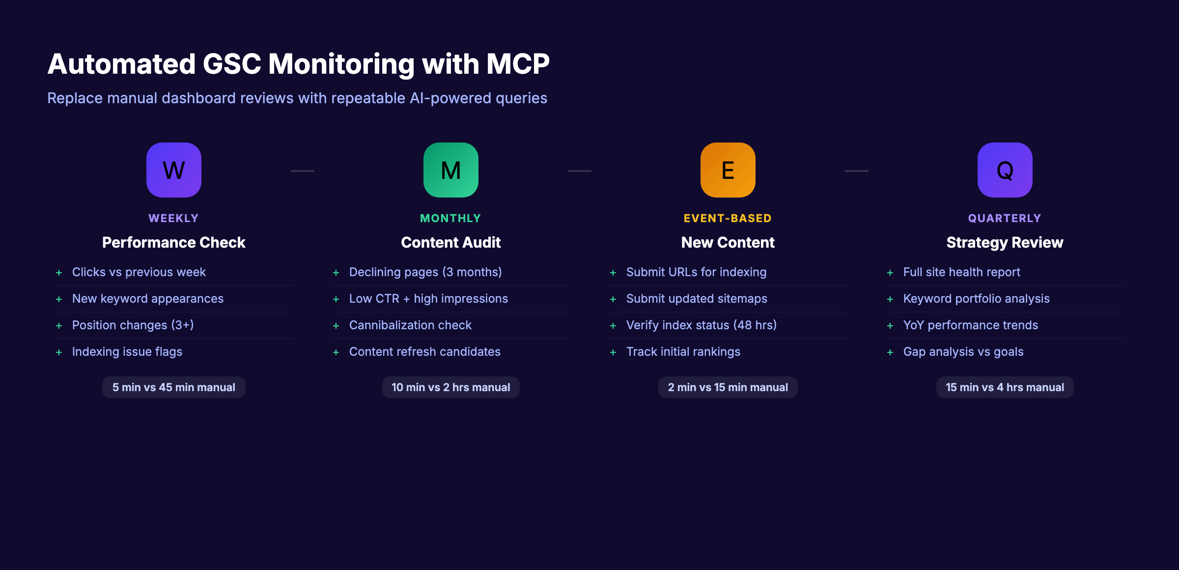 Automated SEO workflow showing weekly, monthly, and event-based MCP tasks