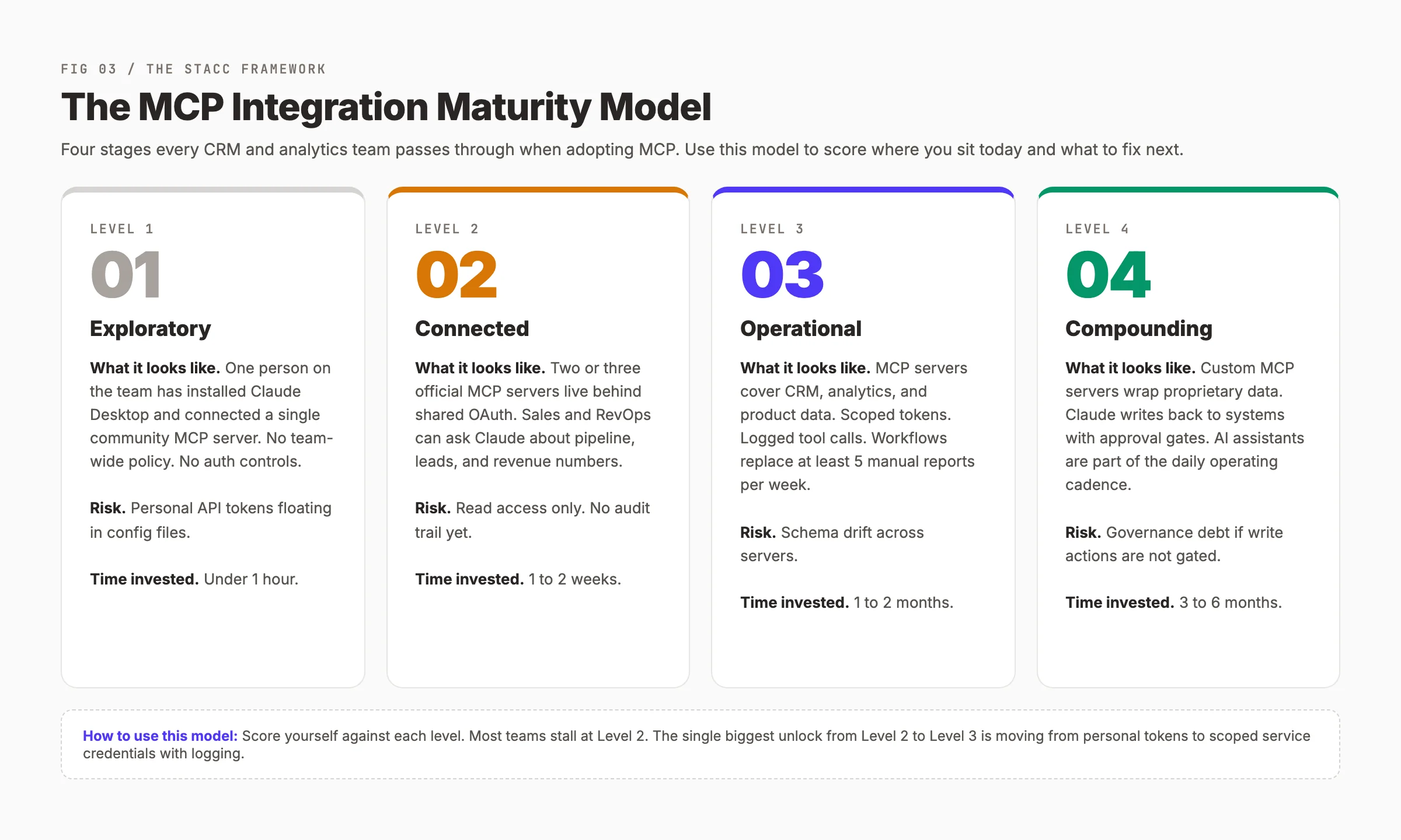The Stacc MCP Integration Maturity Model with four levels