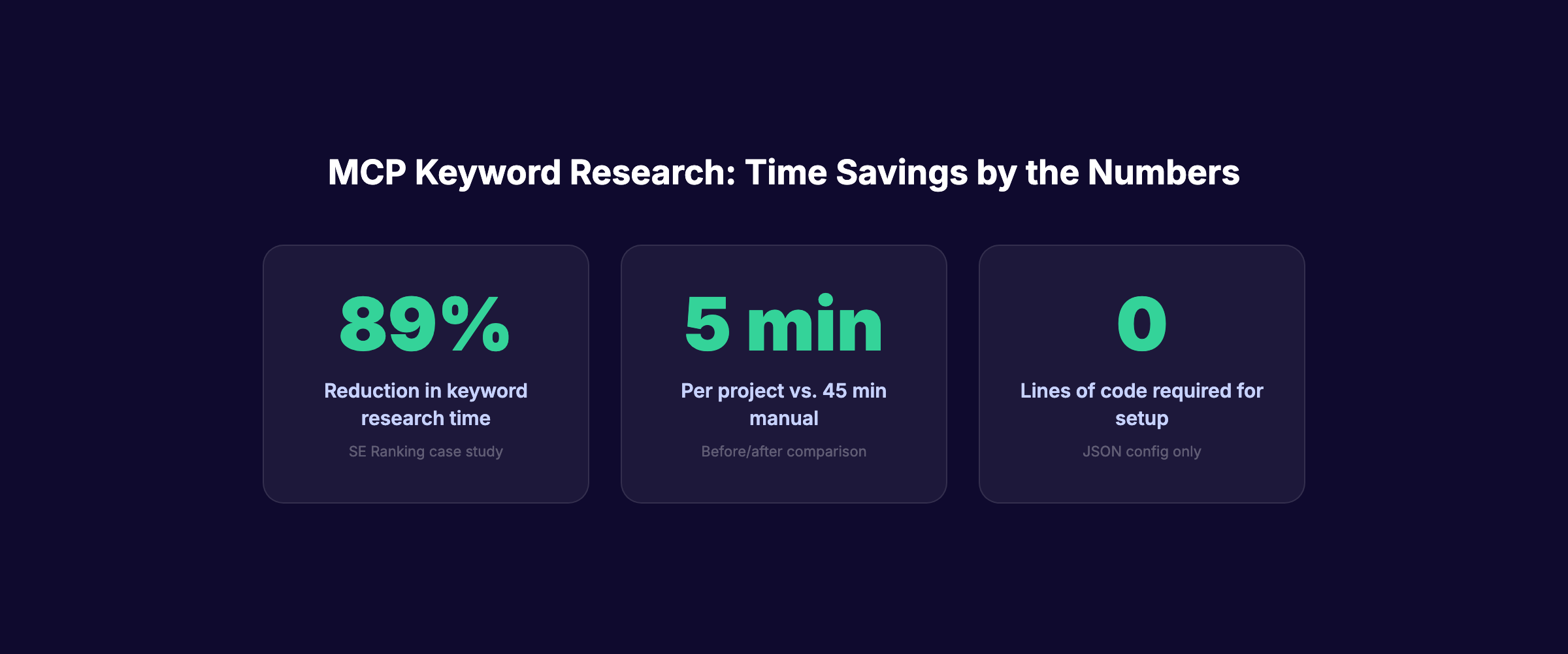 MCP keyword research time savings statistics
