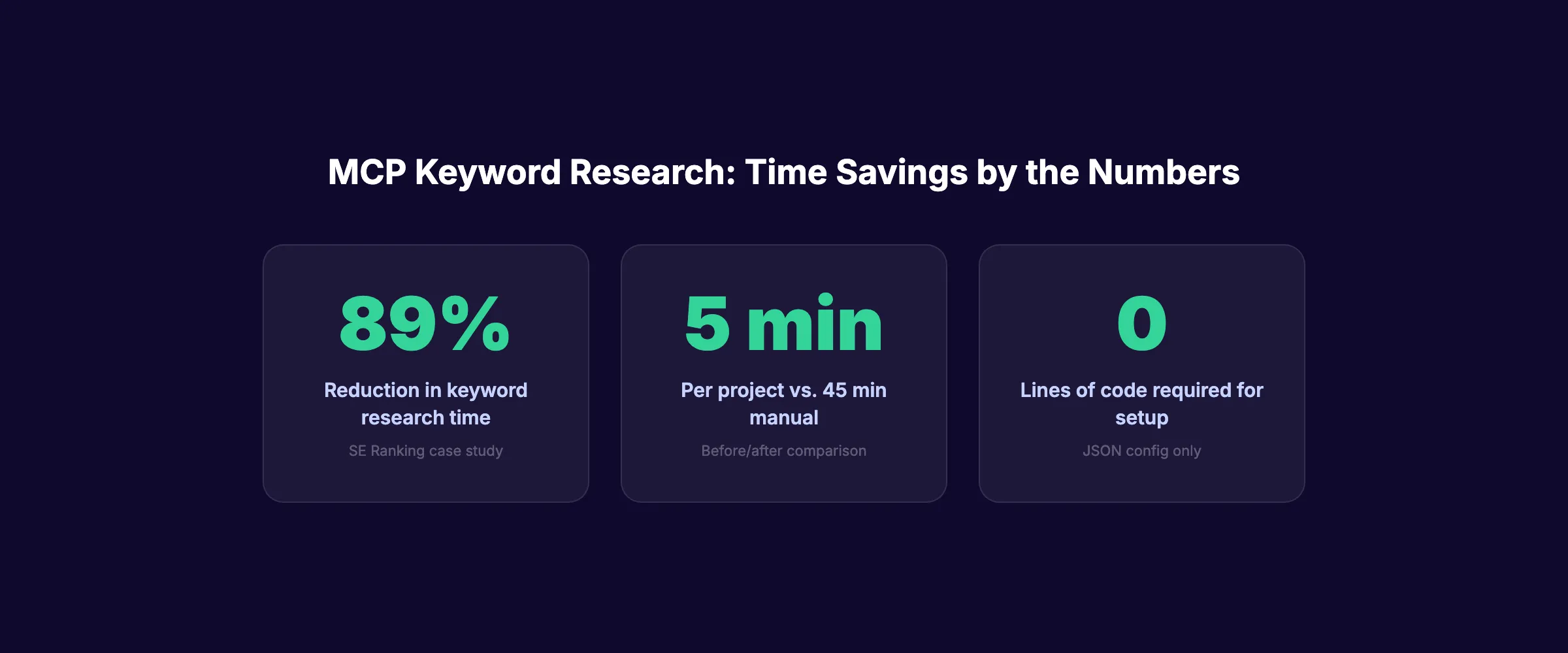 MCP keyword research time savings statistics
