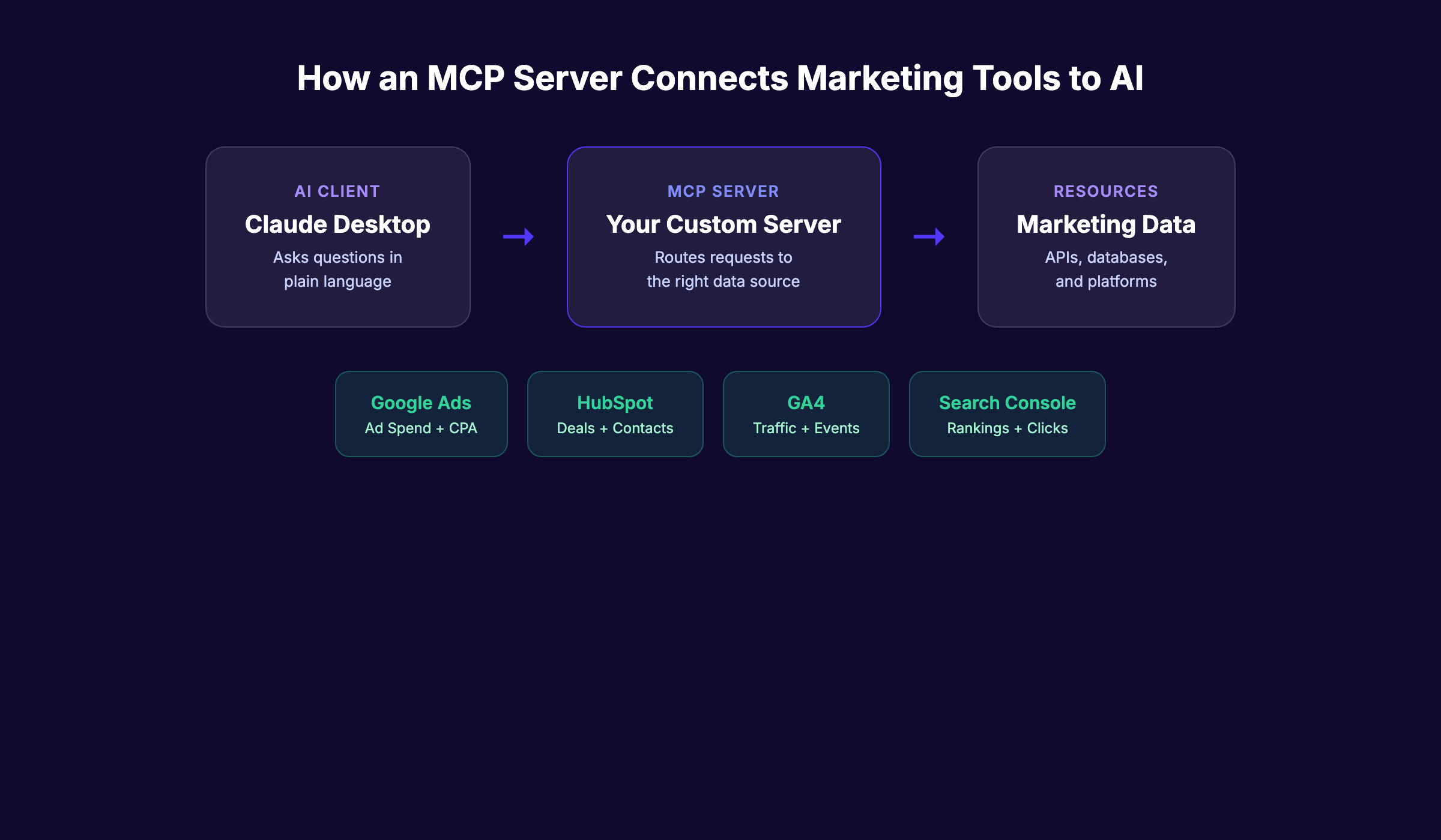 What is an MCP server for marketing