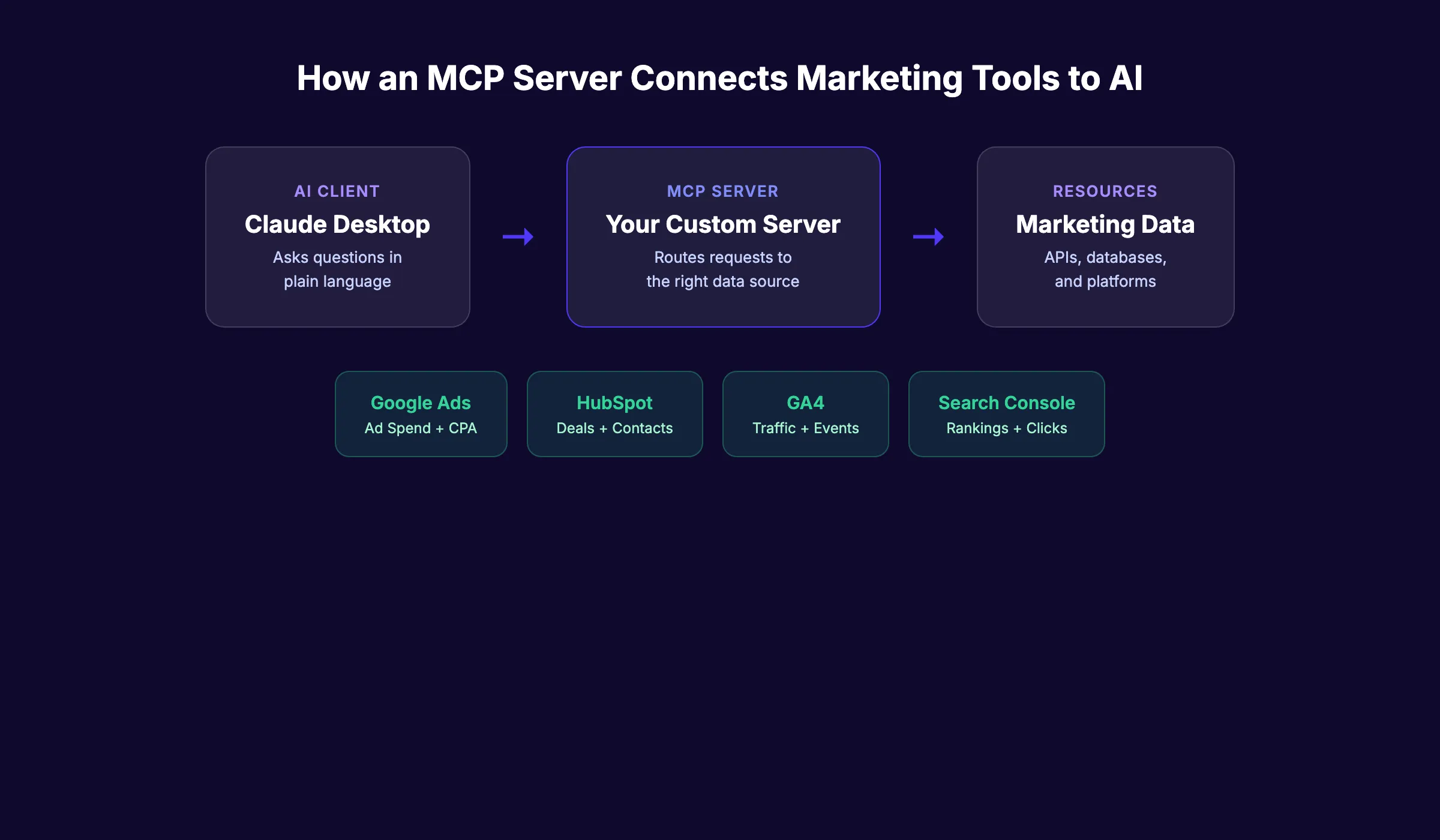 What is an MCP server for marketing