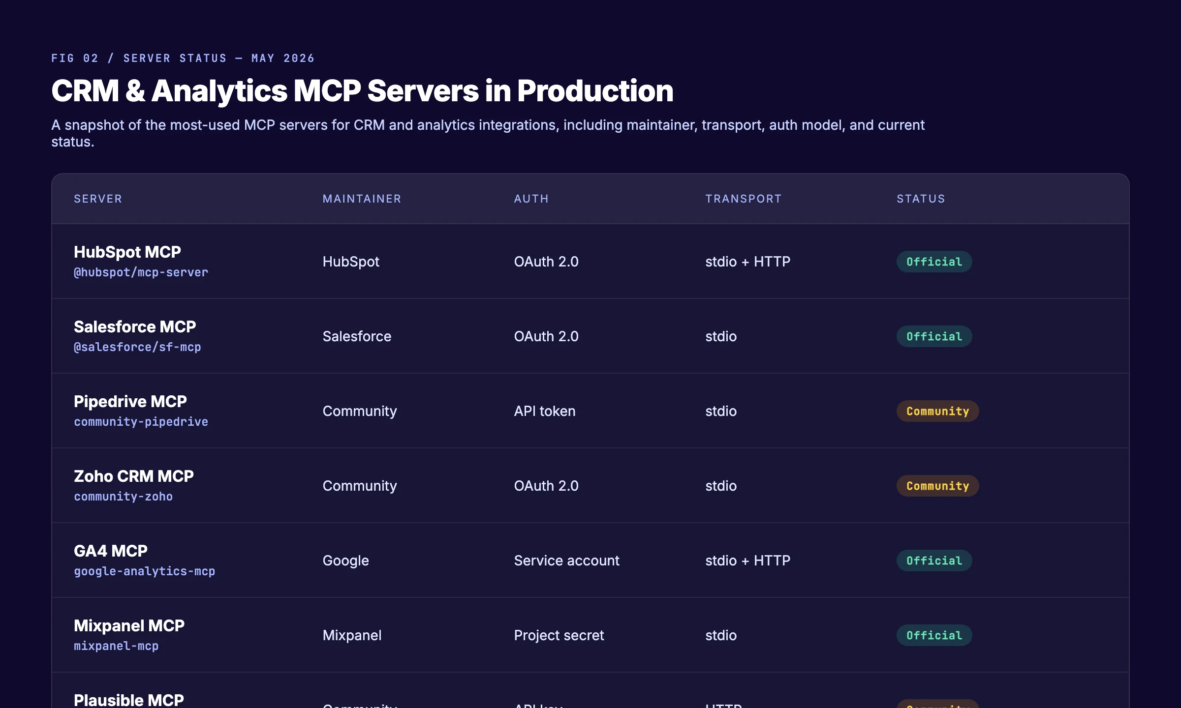 Matrix of CRM and analytics MCP servers with maintainer auth and status