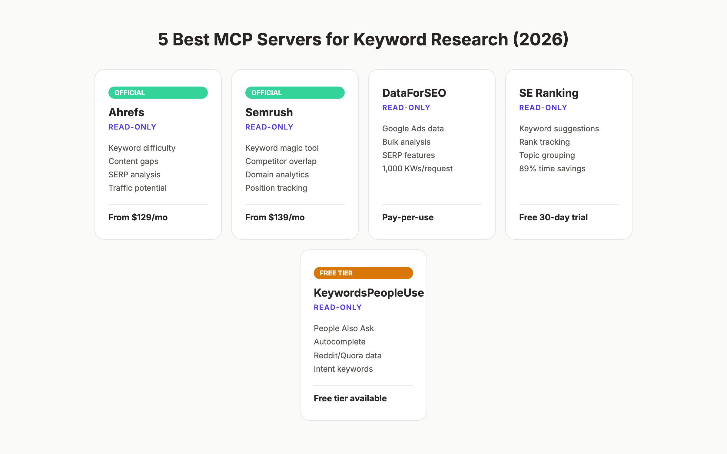 Best MCP servers for keyword research compared
