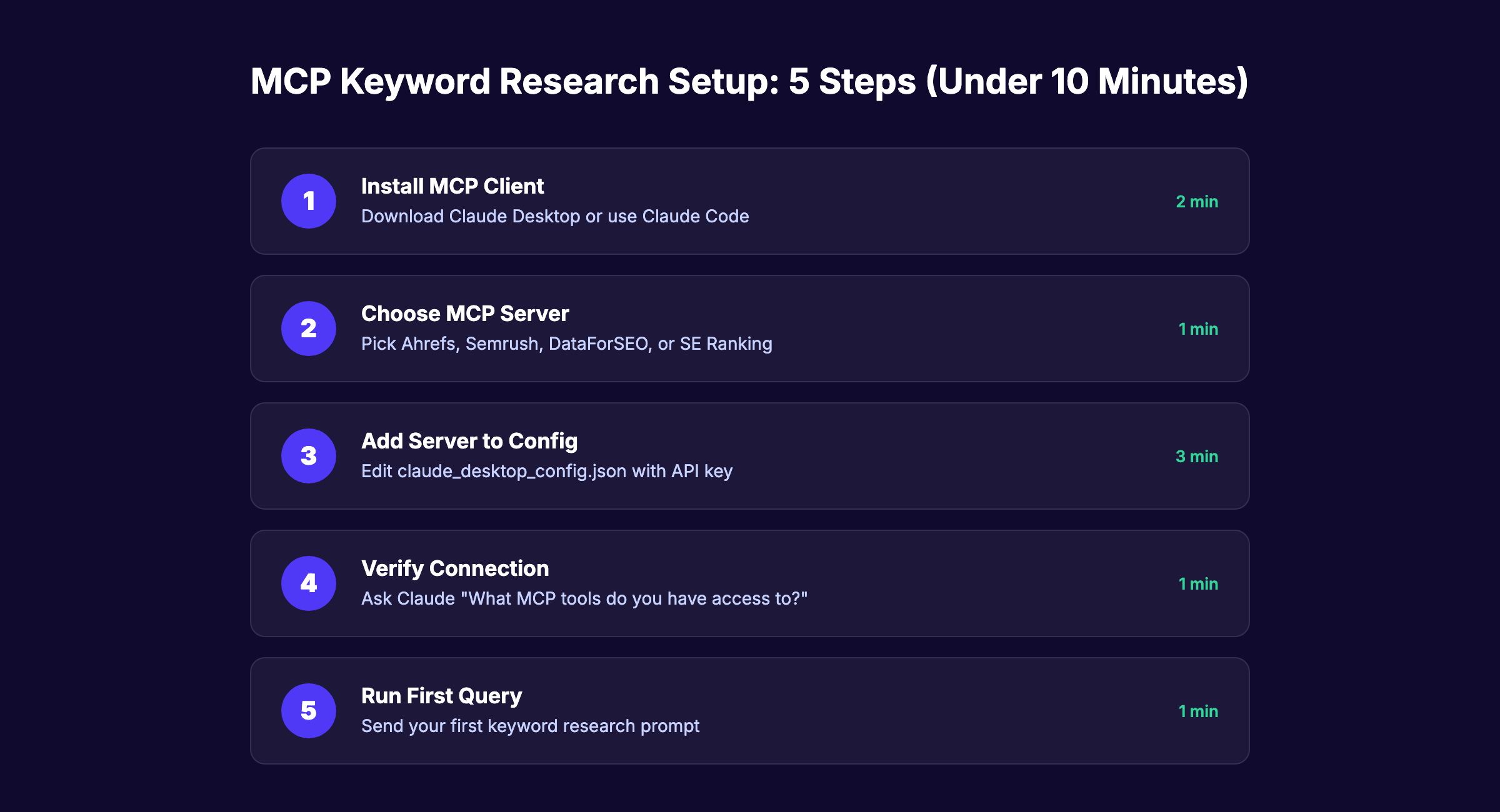 MCP keyword research setup checklist
