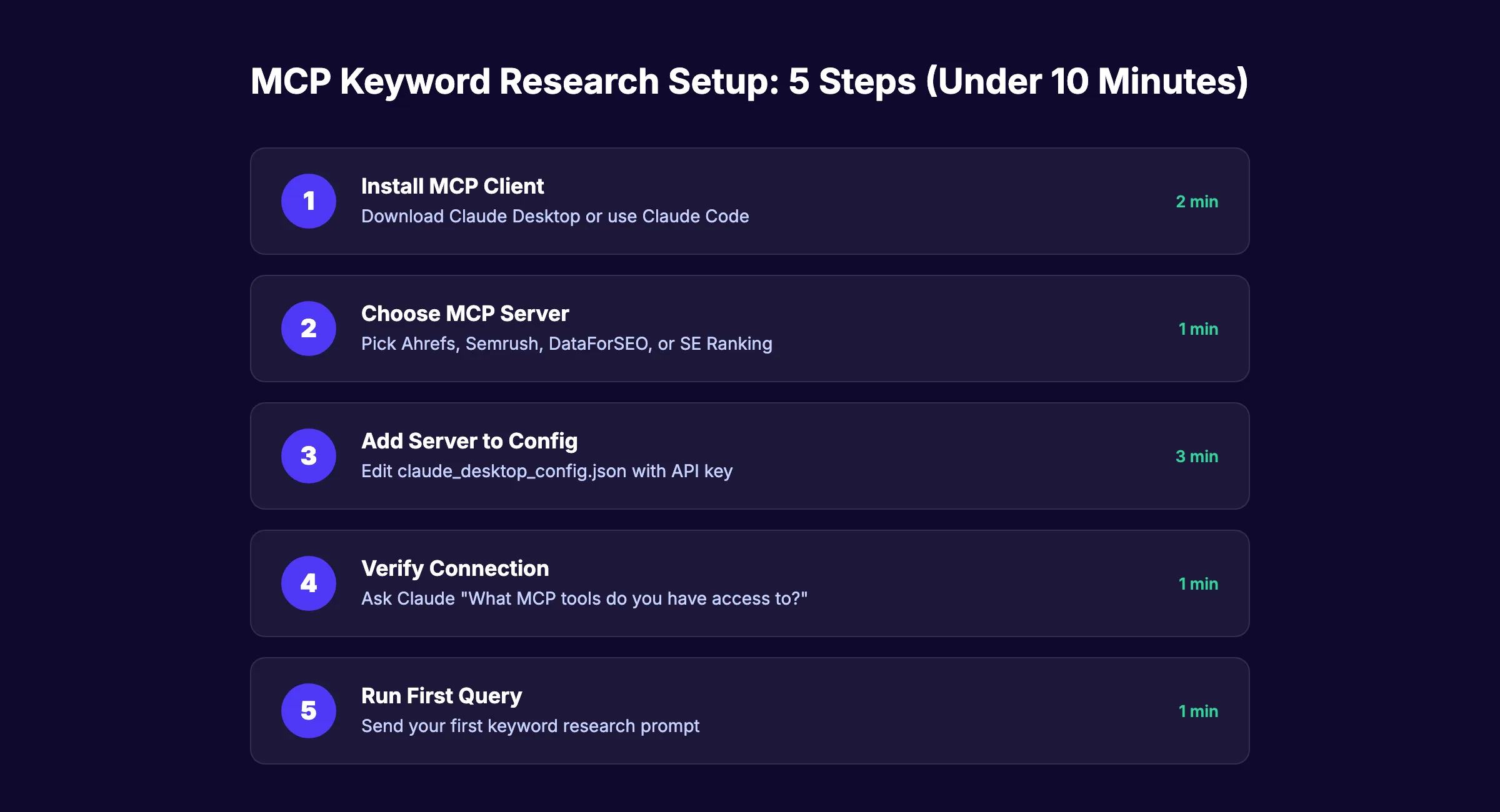 MCP setup checklist for content marketing teams