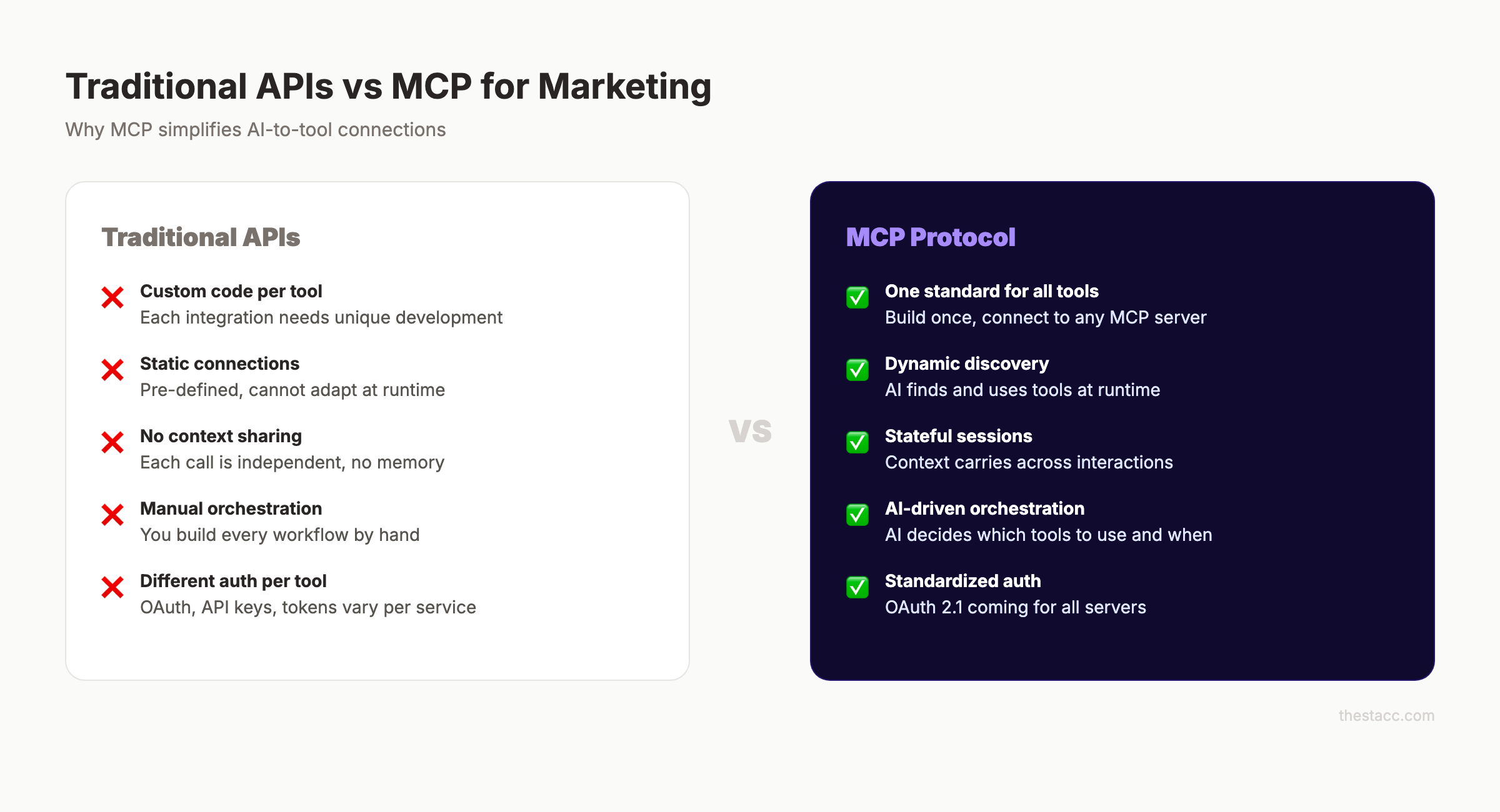 Traditional APIs vs MCP for Marketing