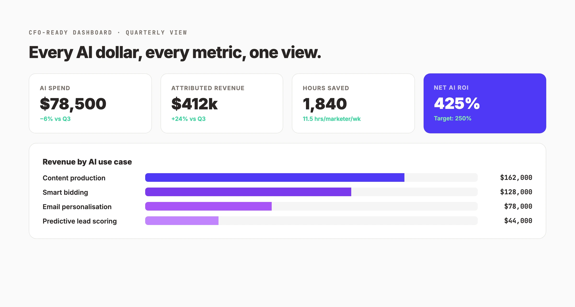 CFO-ready quarterly dashboard showing AI spend, attributed revenue, hours saved, and net AI ROI with revenue breakdown by AI use case