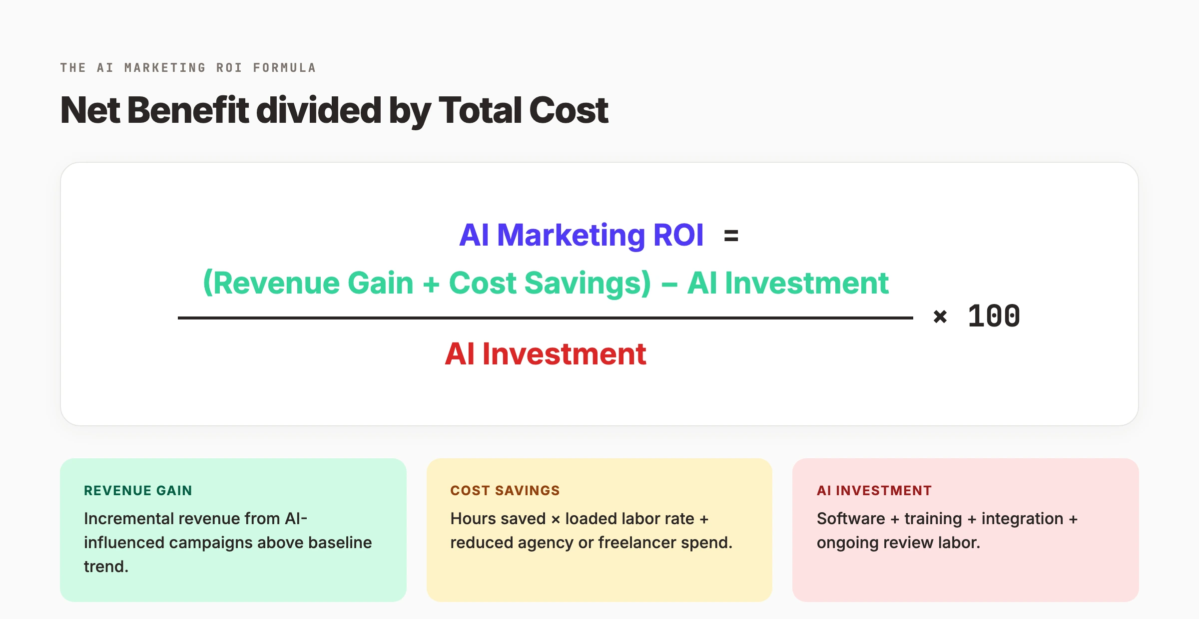 AI marketing ROI formula showing net benefit divided by total cost with revenue gain, cost savings, and AI investment components