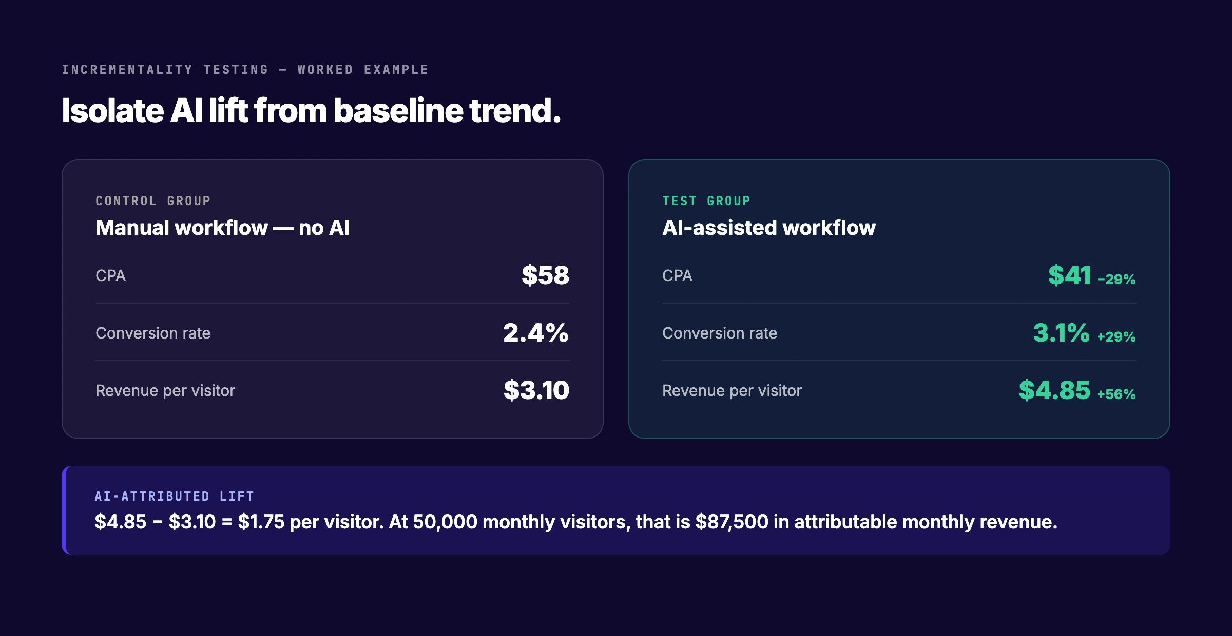 Incrementality testing worked example comparing control group metrics against AI-assisted test group metrics with CPA, conversion rate, and revenue per visitor