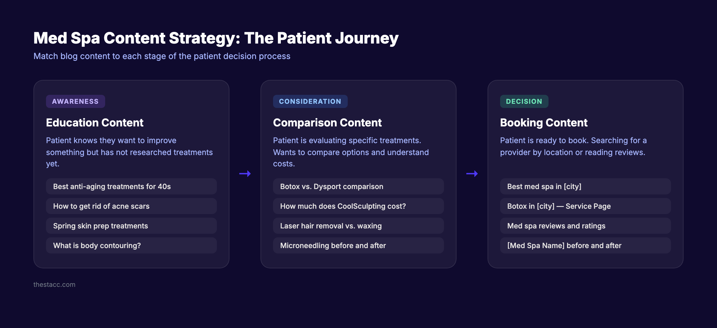 Med spa content strategy showing blog topics mapped to the patient journey