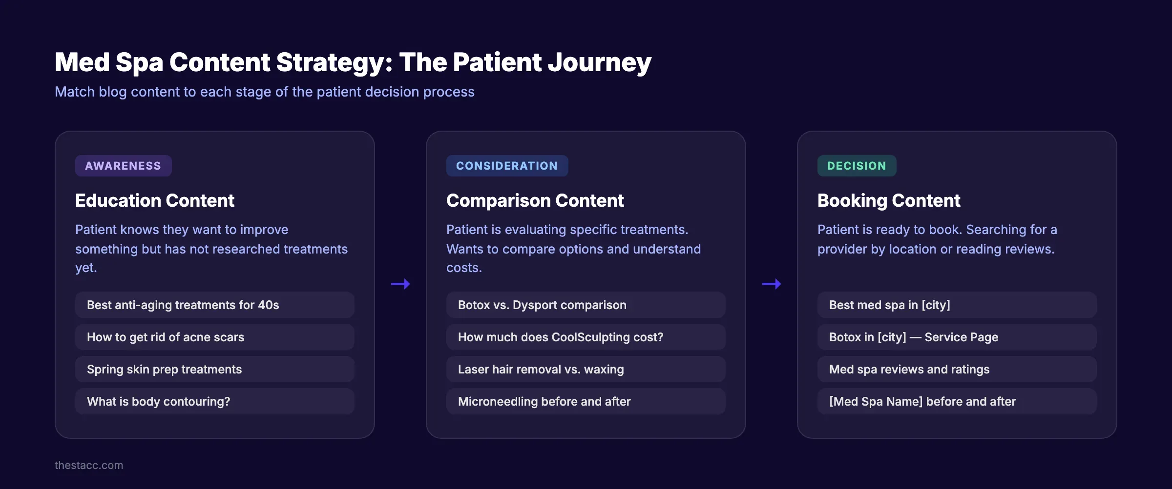 Med spa content strategy showing blog topics mapped to the patient journey
