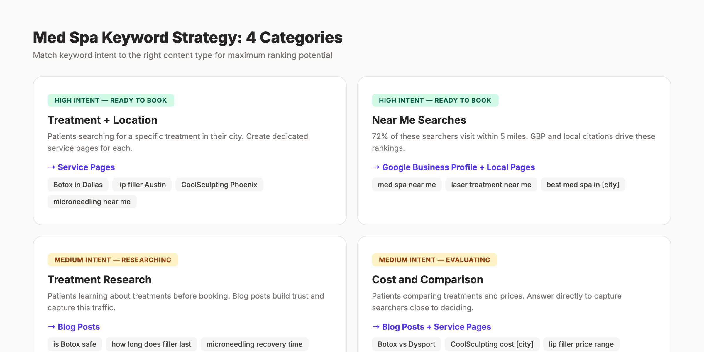 Med spa keyword strategy showing the four categories mapped to content types
