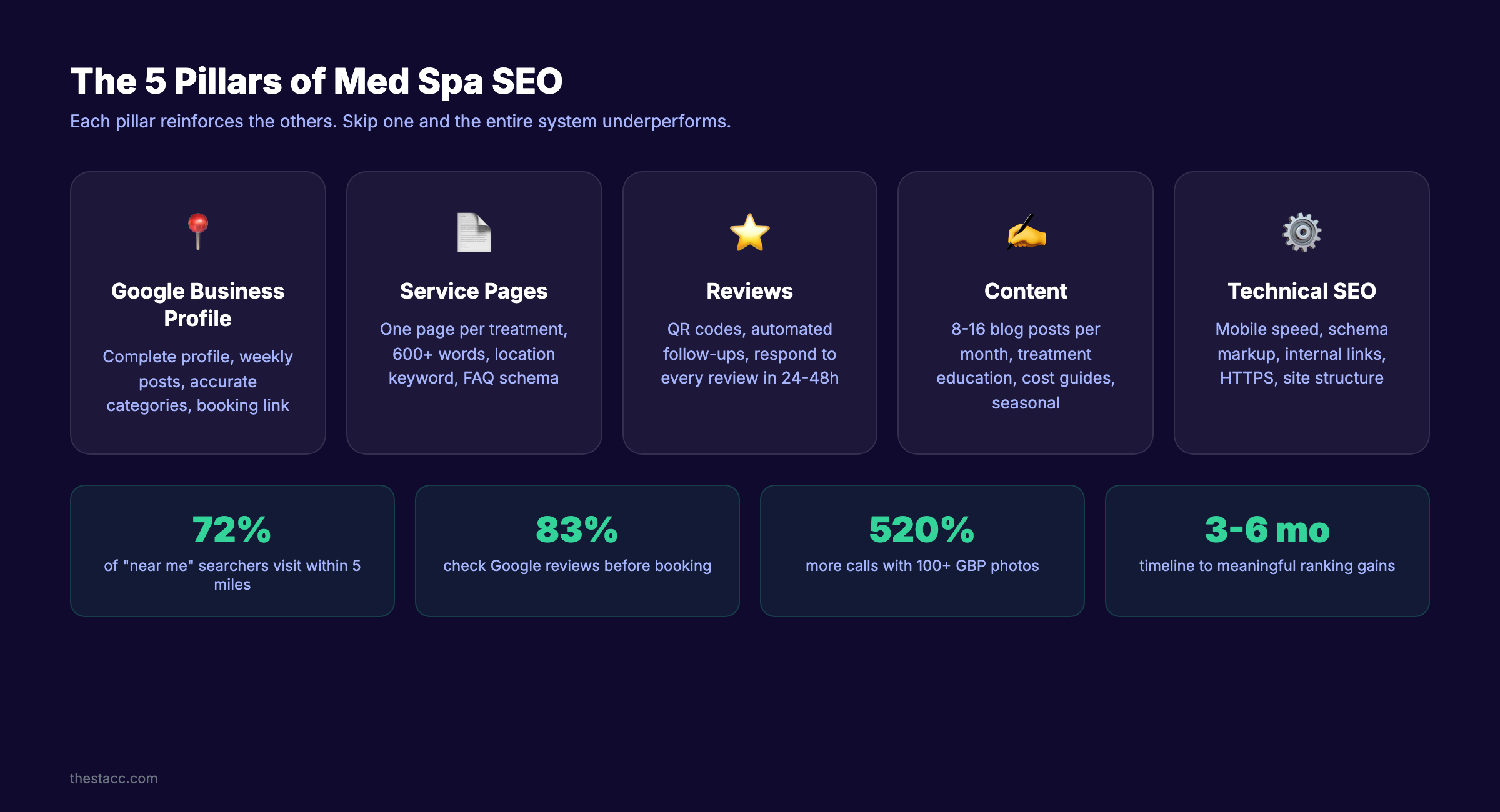 Med spa SEO pillars showing the 5 core elements of a ranking strategy