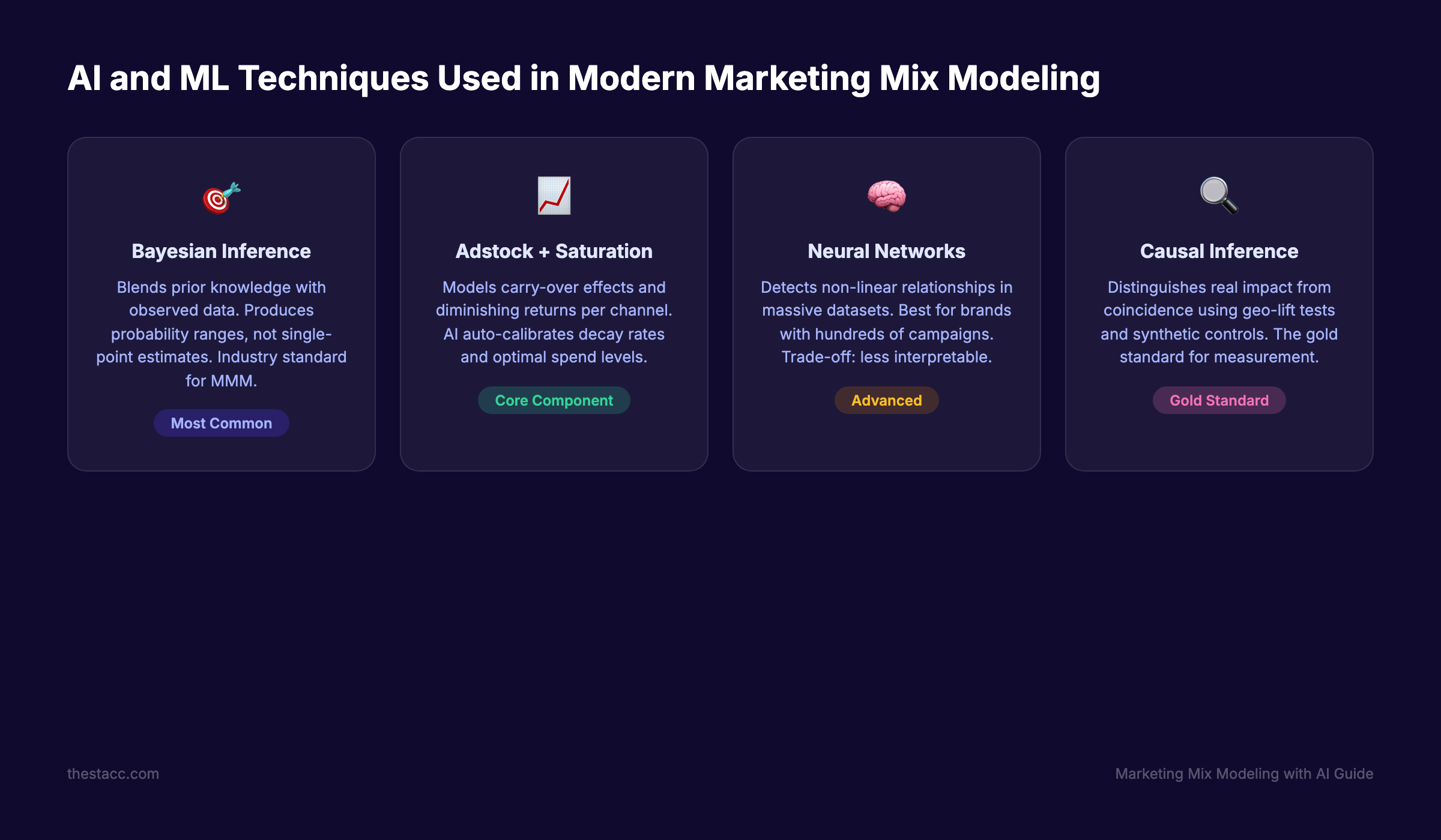 AI and ML techniques used in marketing mix modeling