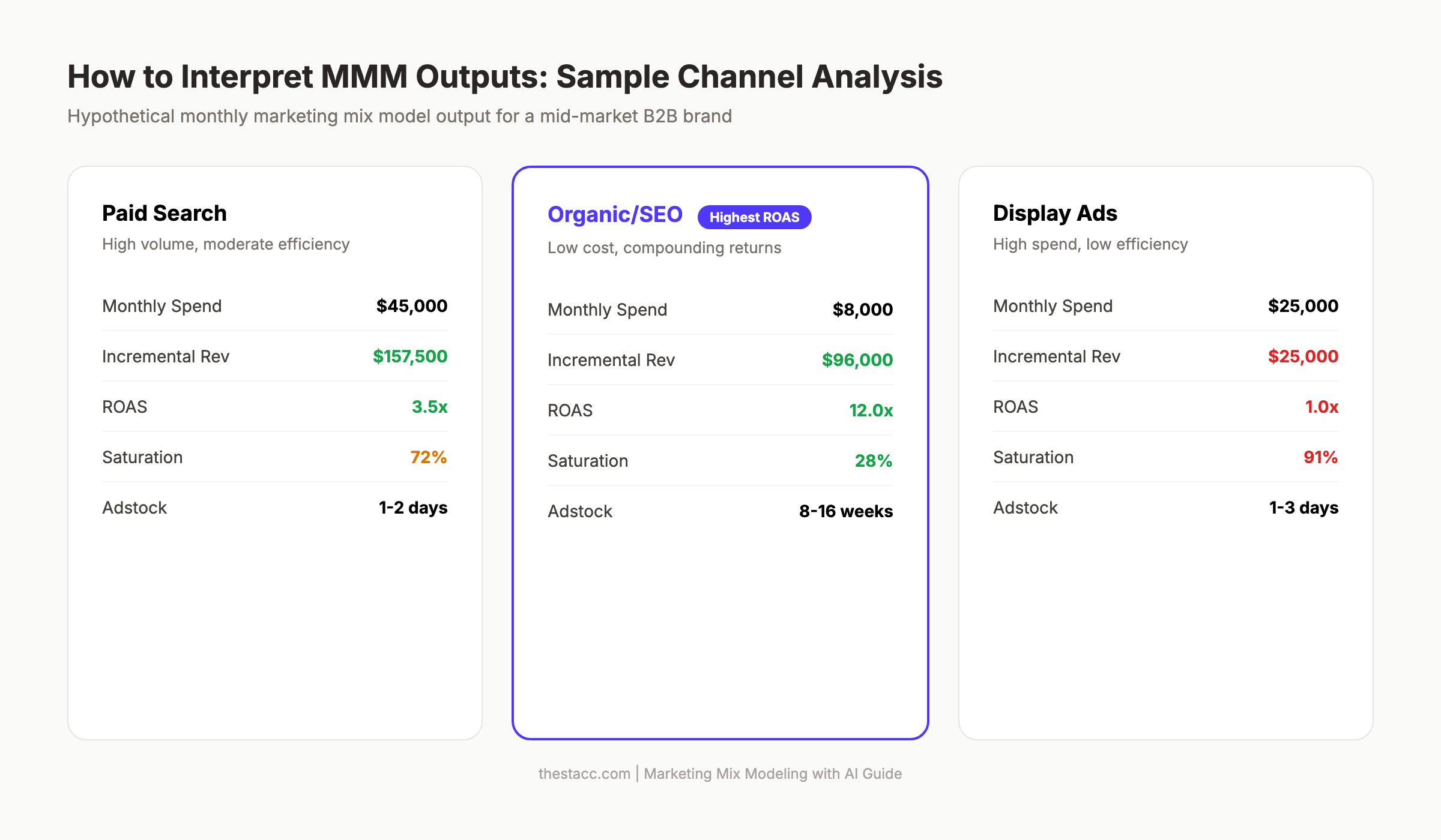 How to read marketing mix modeling outputs and ROI curves