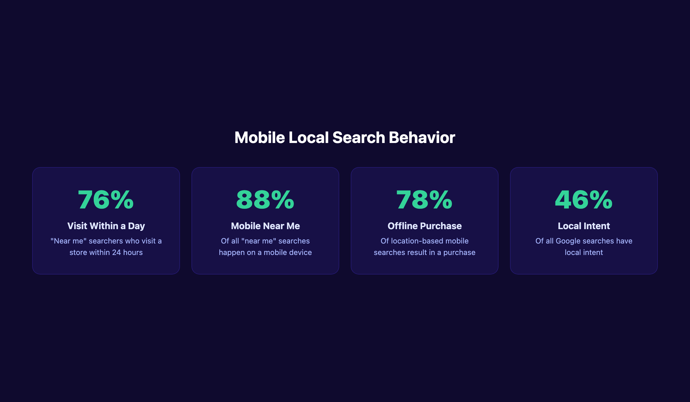 Mobile local search behavior stats showing visit rates, near me usage, and purchase intent