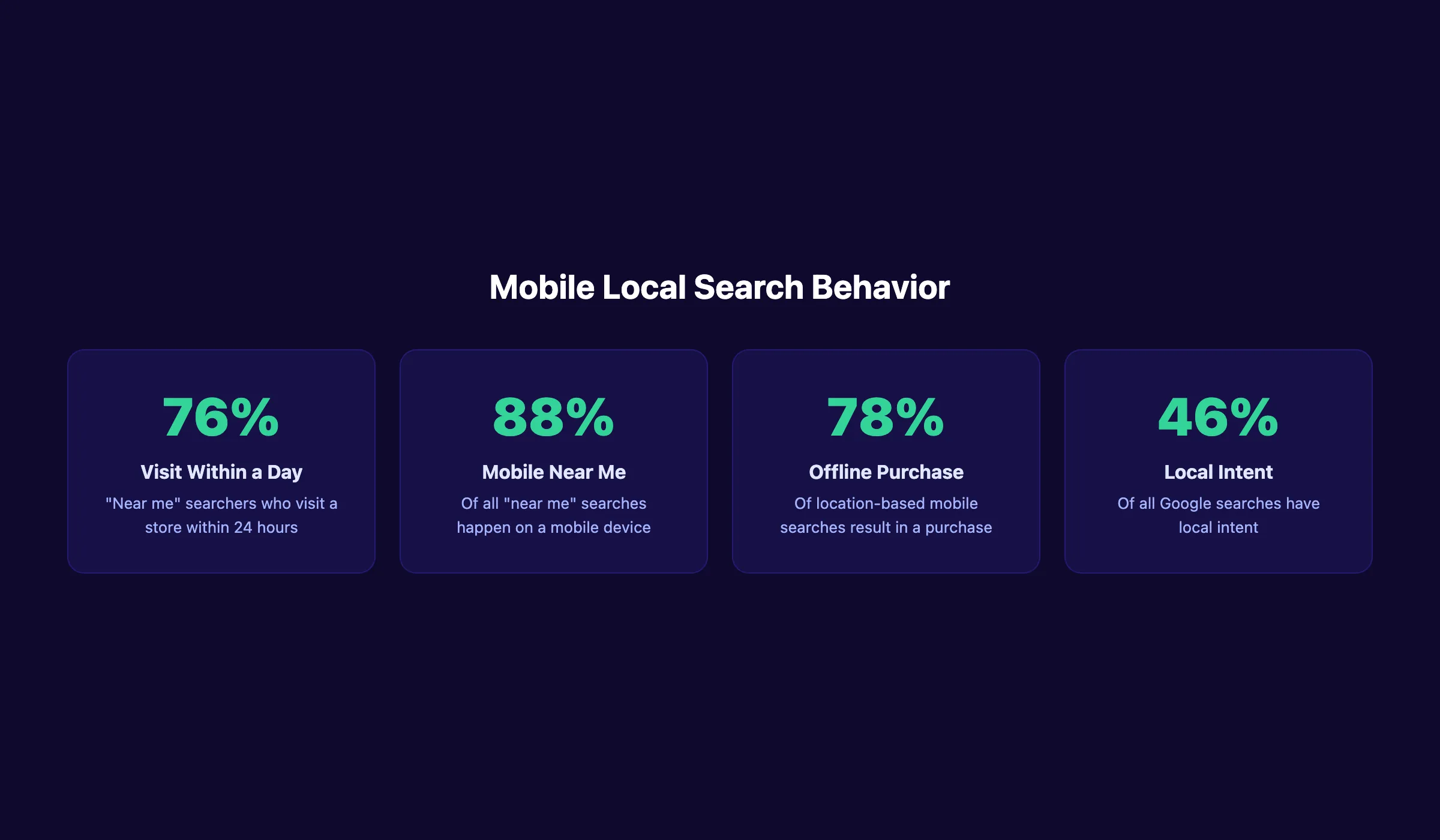 Mobile local search behavior stats showing visit rates, near me usage, and purchase intent