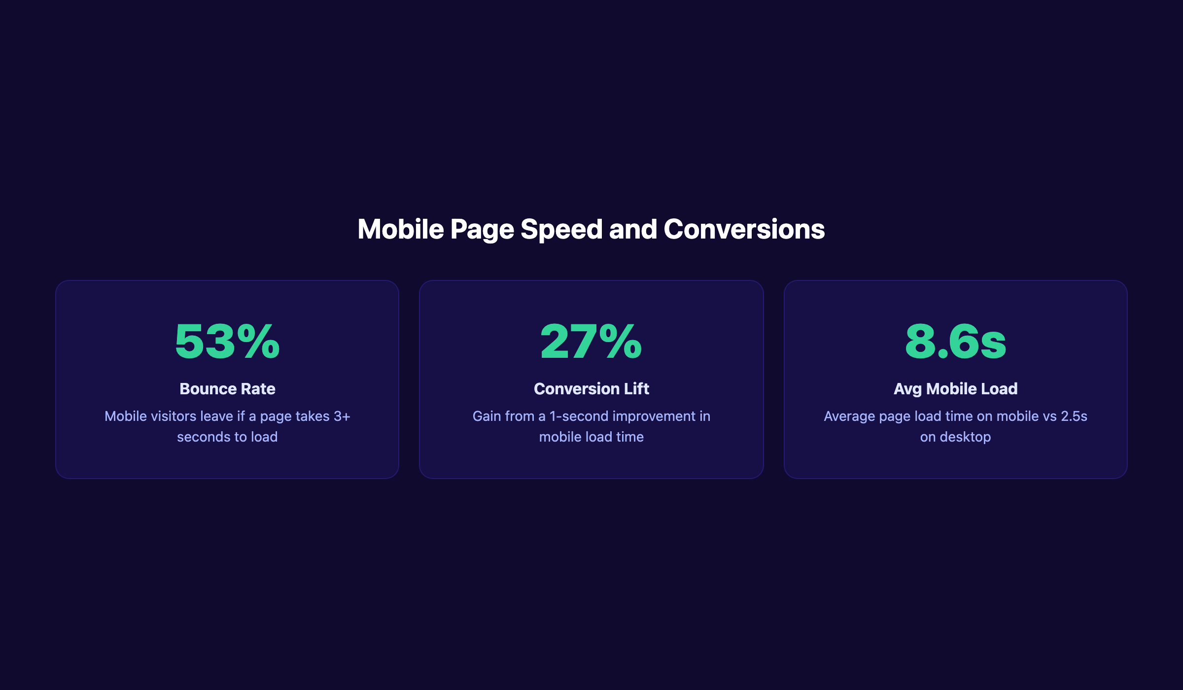 Mobile page speed and conversion statistics showing bounce rate, conversion lift, and load time