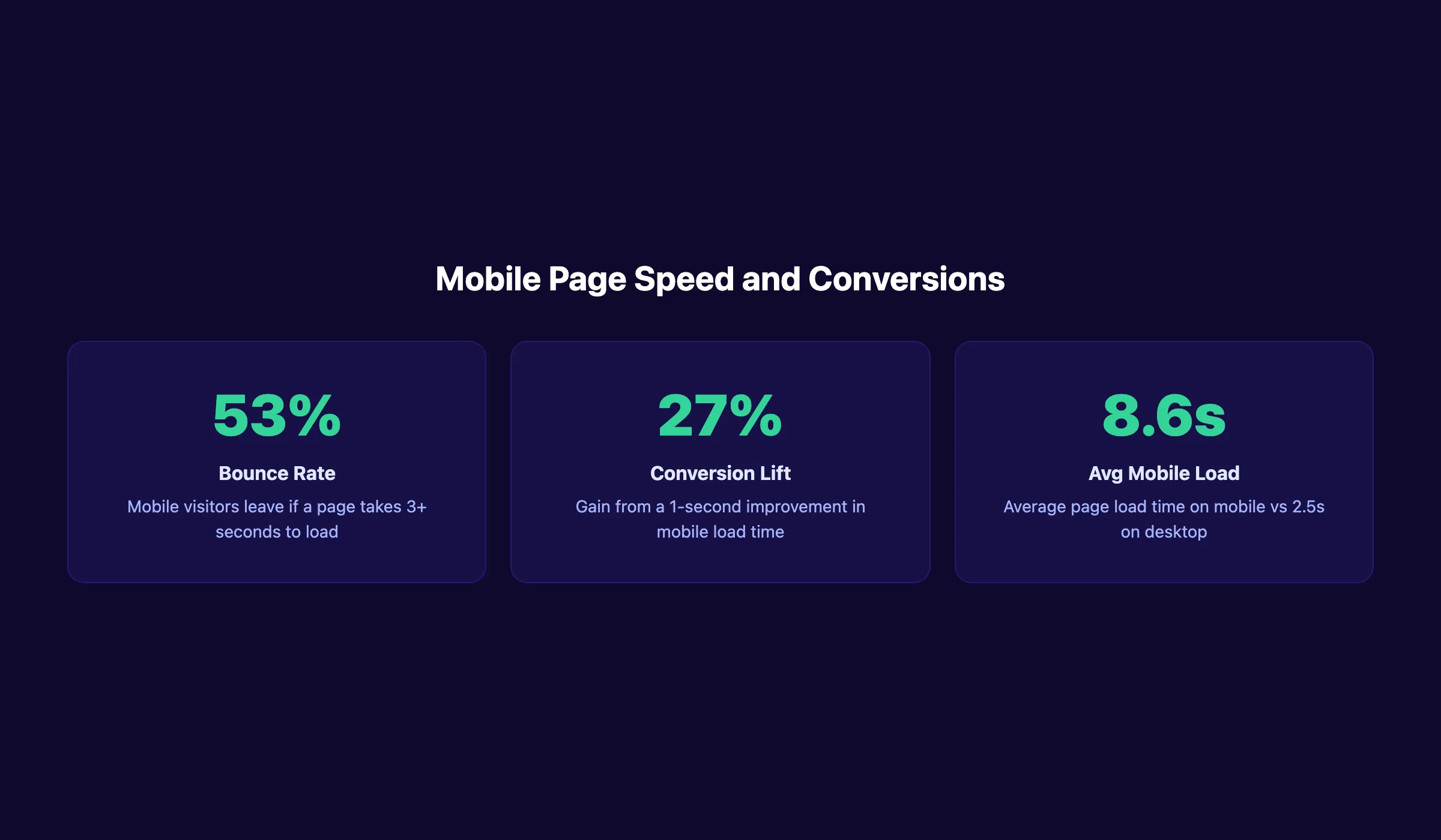 Mobile page speed and conversion statistics showing bounce rate, conversion lift, and load time