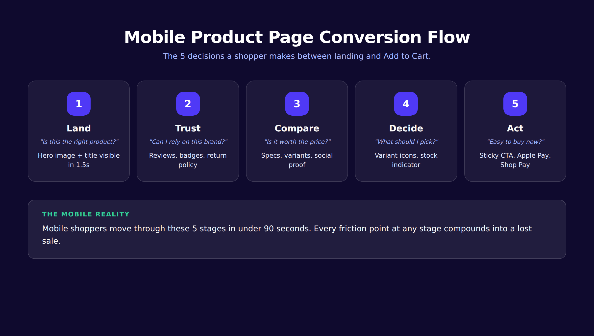 Mobile product page conversion flow stages