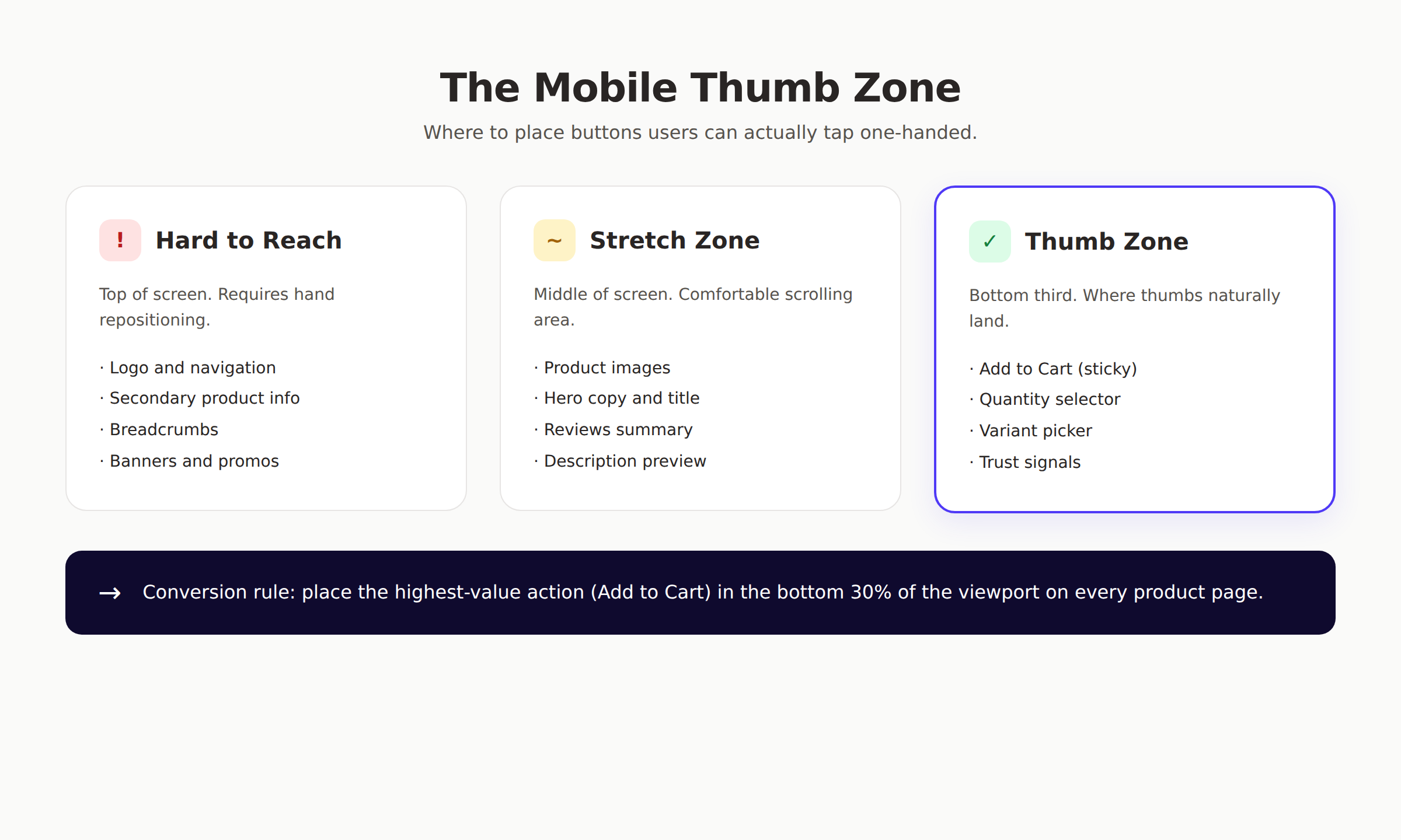 Mobile thumb zone diagram for product page CTA placement