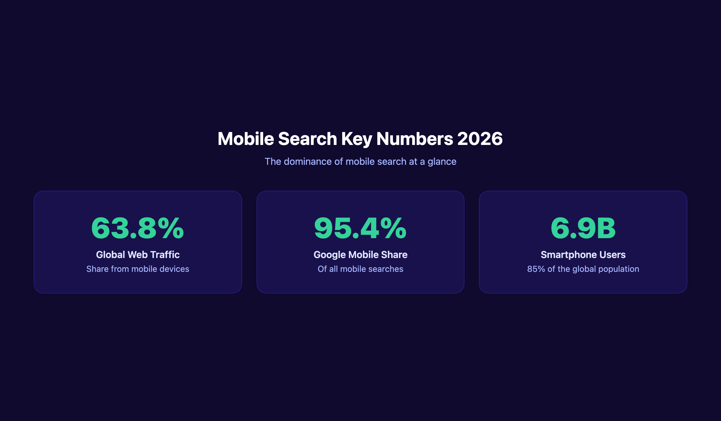 Mobile search statistics 2026 key numbers showing traffic share, Google dominance, and smartphone users