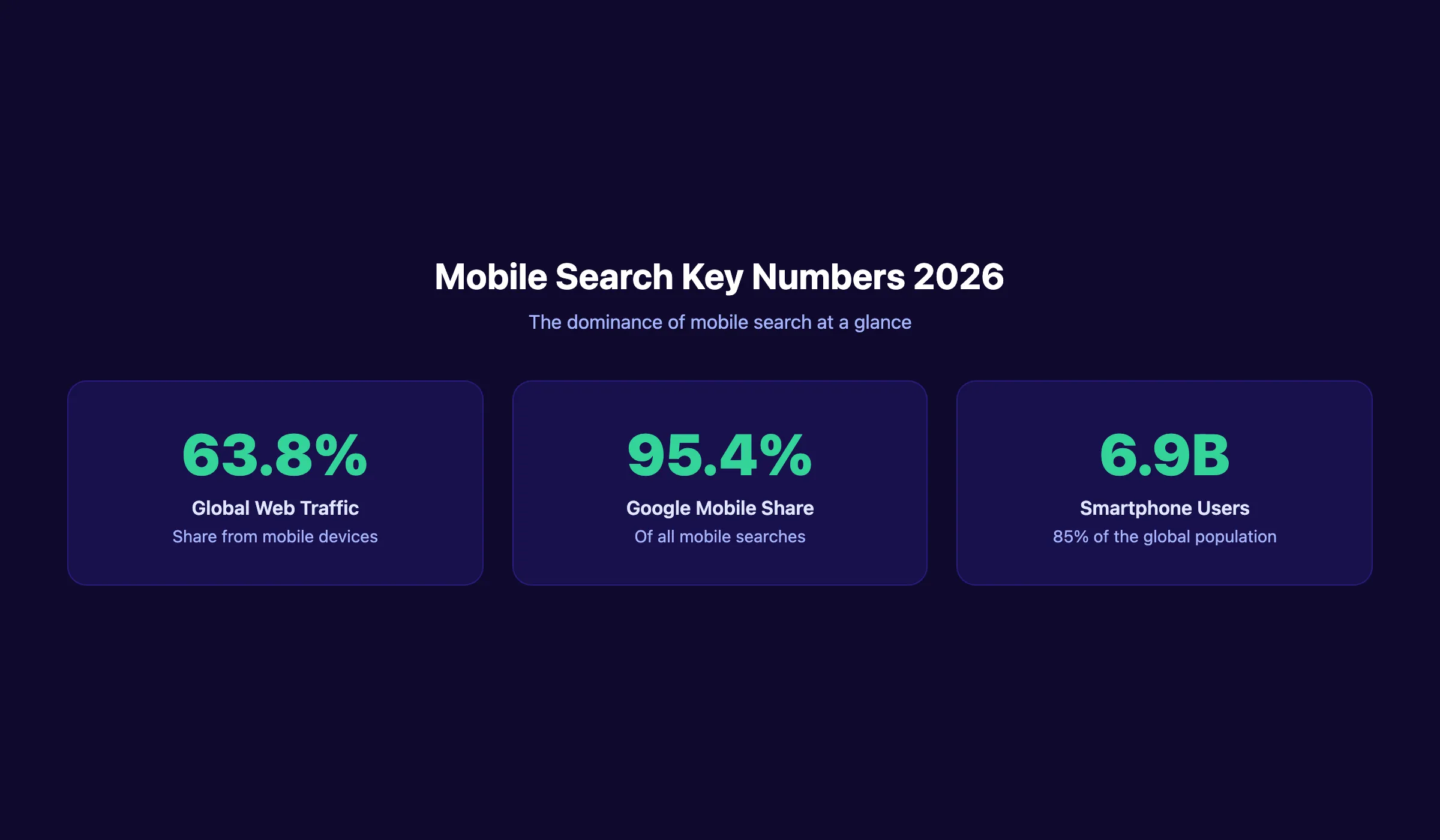 Mobile search statistics 2026 key numbers showing traffic share, Google dominance, and smartphone users