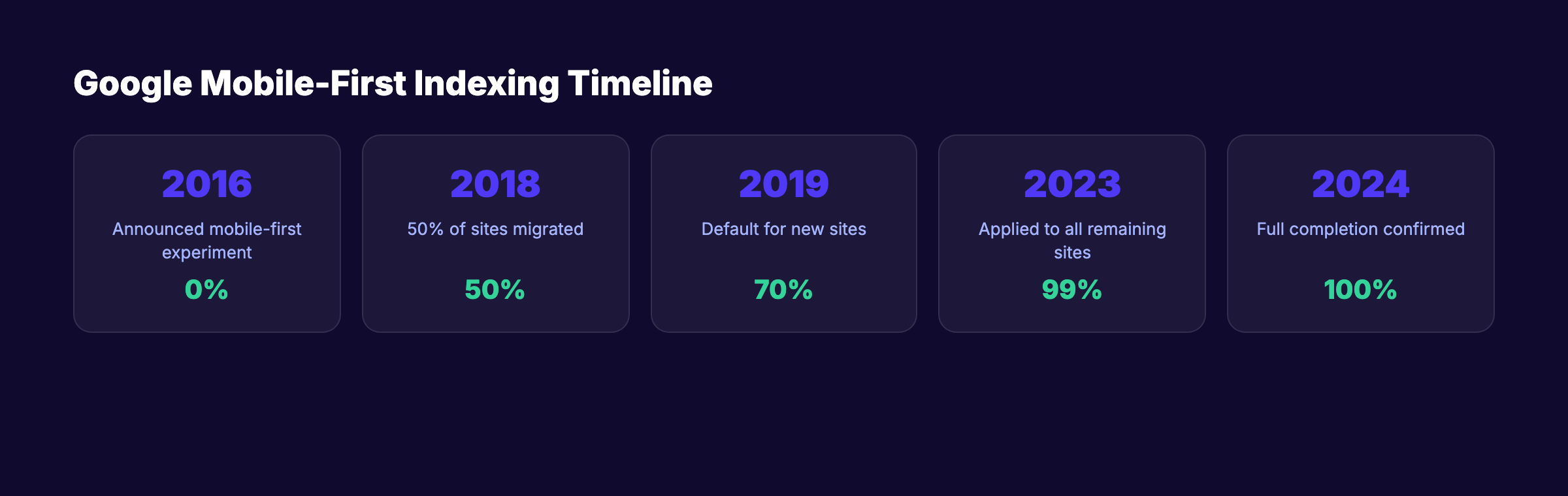 Mobile-first indexing timeline from 2016 to 2024 showing Google's rollout milestones